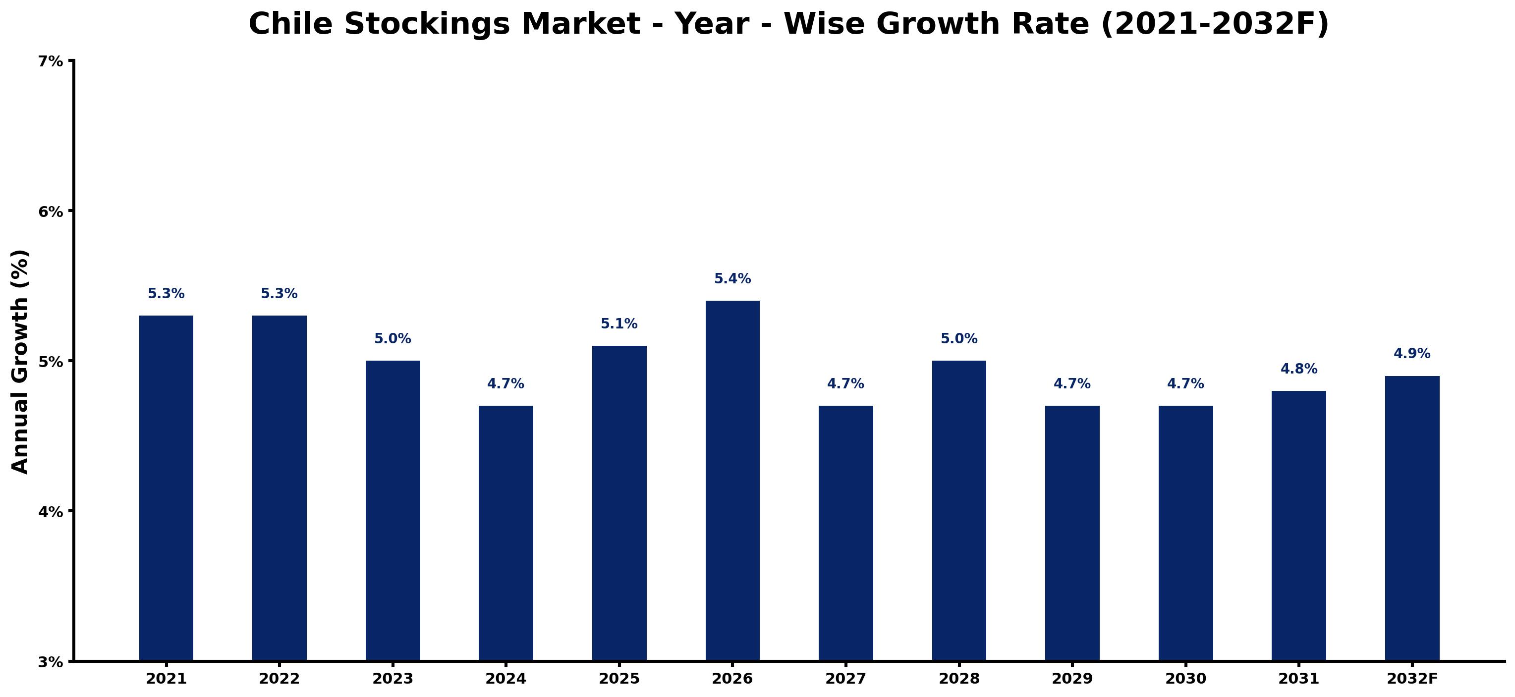 Chile Stockings Market Year-wise Growth Rate and Key Drivers