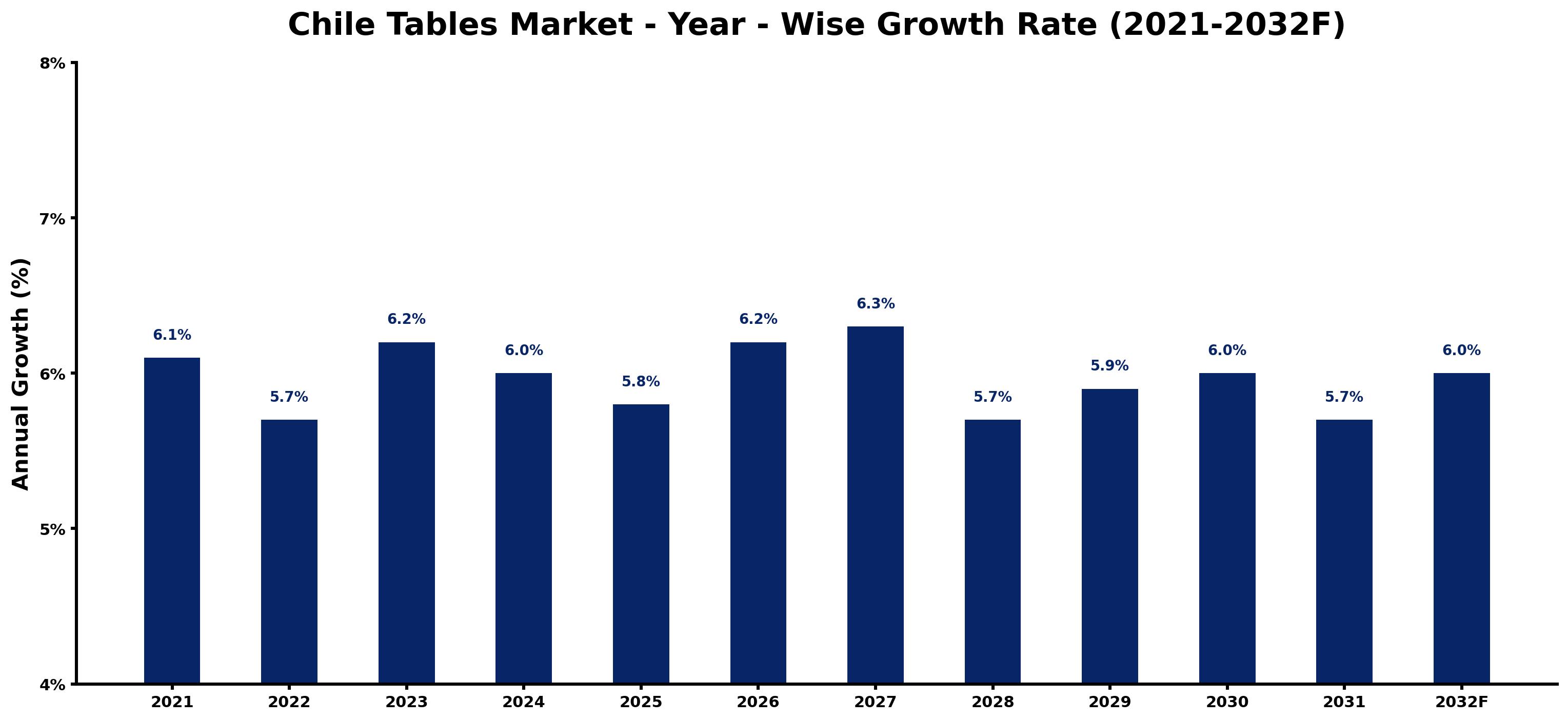 Chile Tables Market Year-wise Growth Rate and Key Drivers