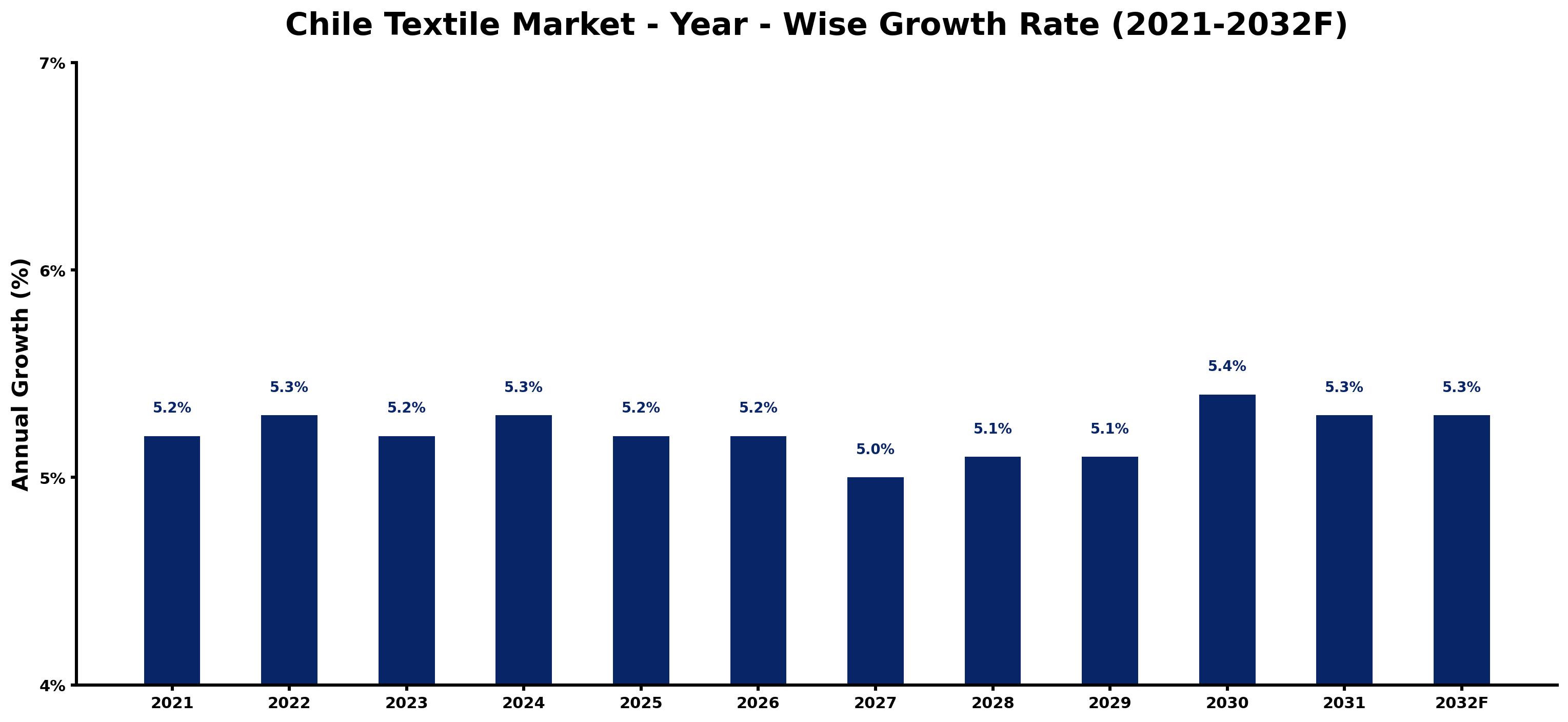 Chile Textile Market Year-wise Growth Rate and Key Drivers