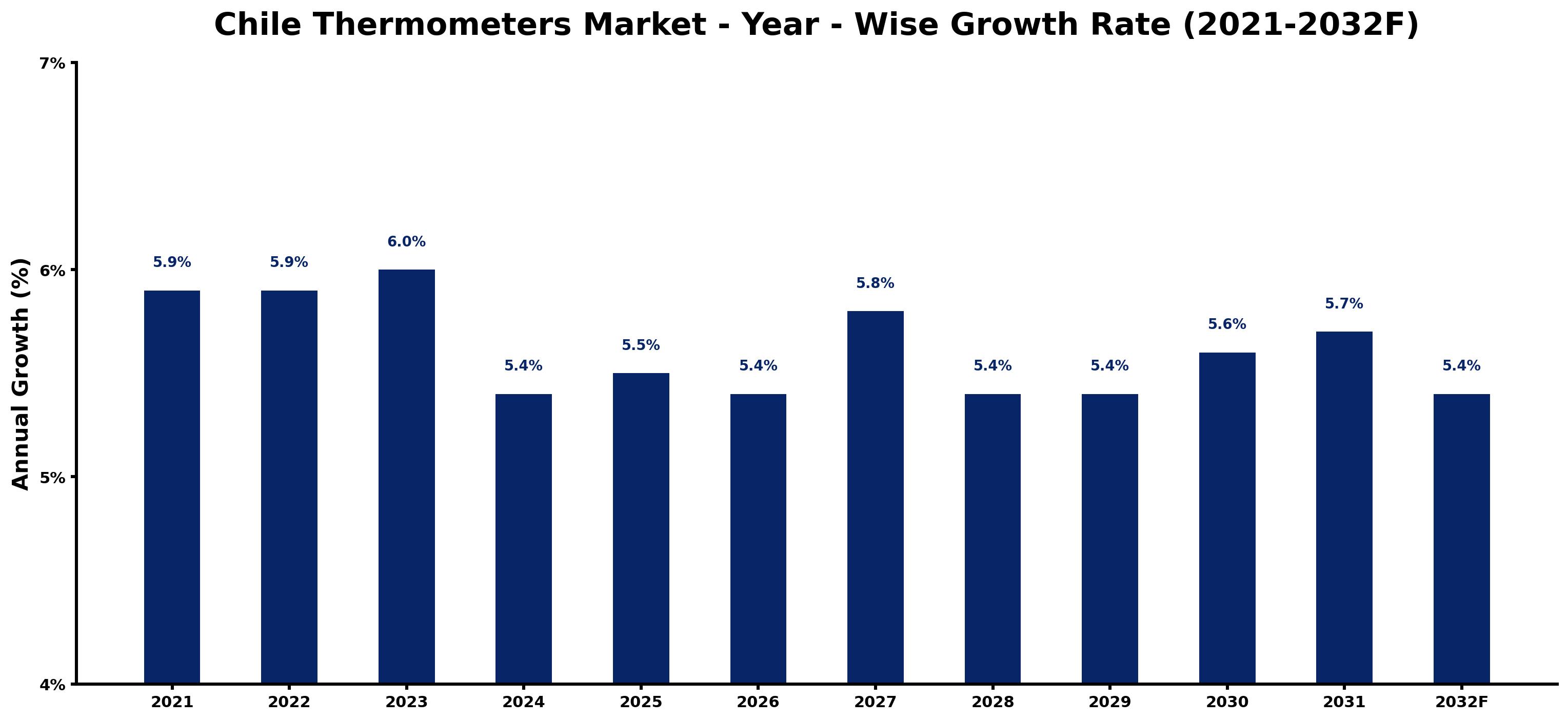 Chile Thermometers Market Year-wise Growth Rate and Key Drivers