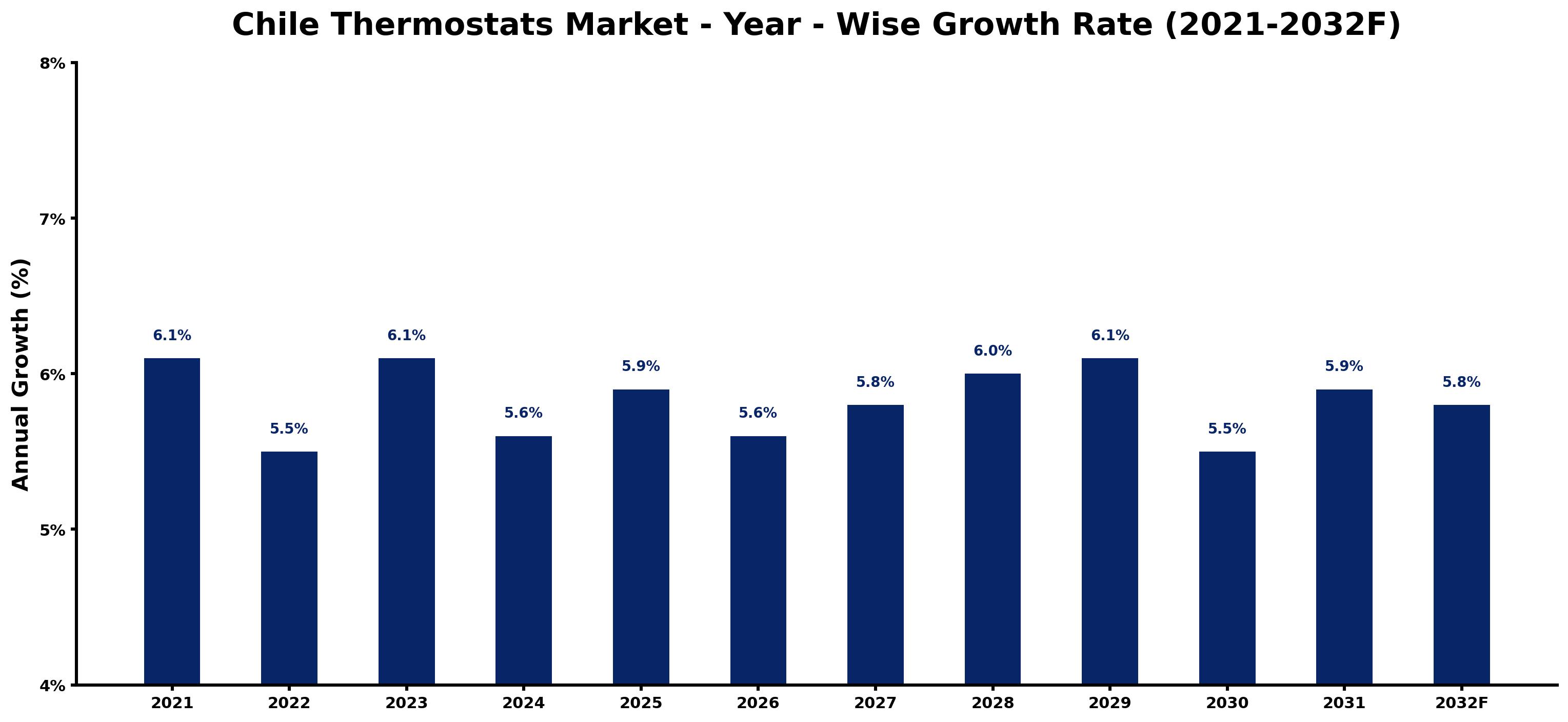 Chile Thermostats Market Year-wise Growth Rate and Key Drivers