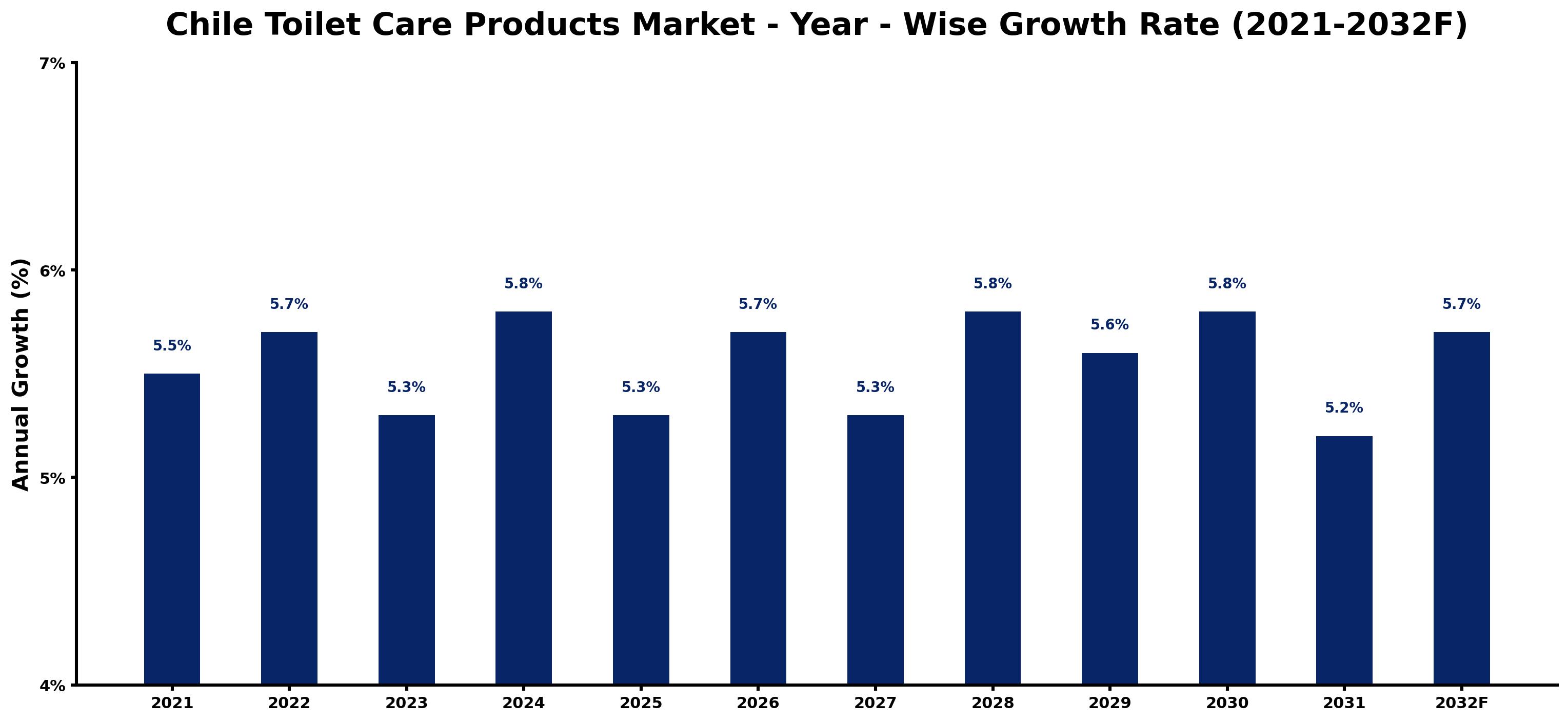 Chile Toilet Care Products Market Year-wise Growth Rate and Key Drivers