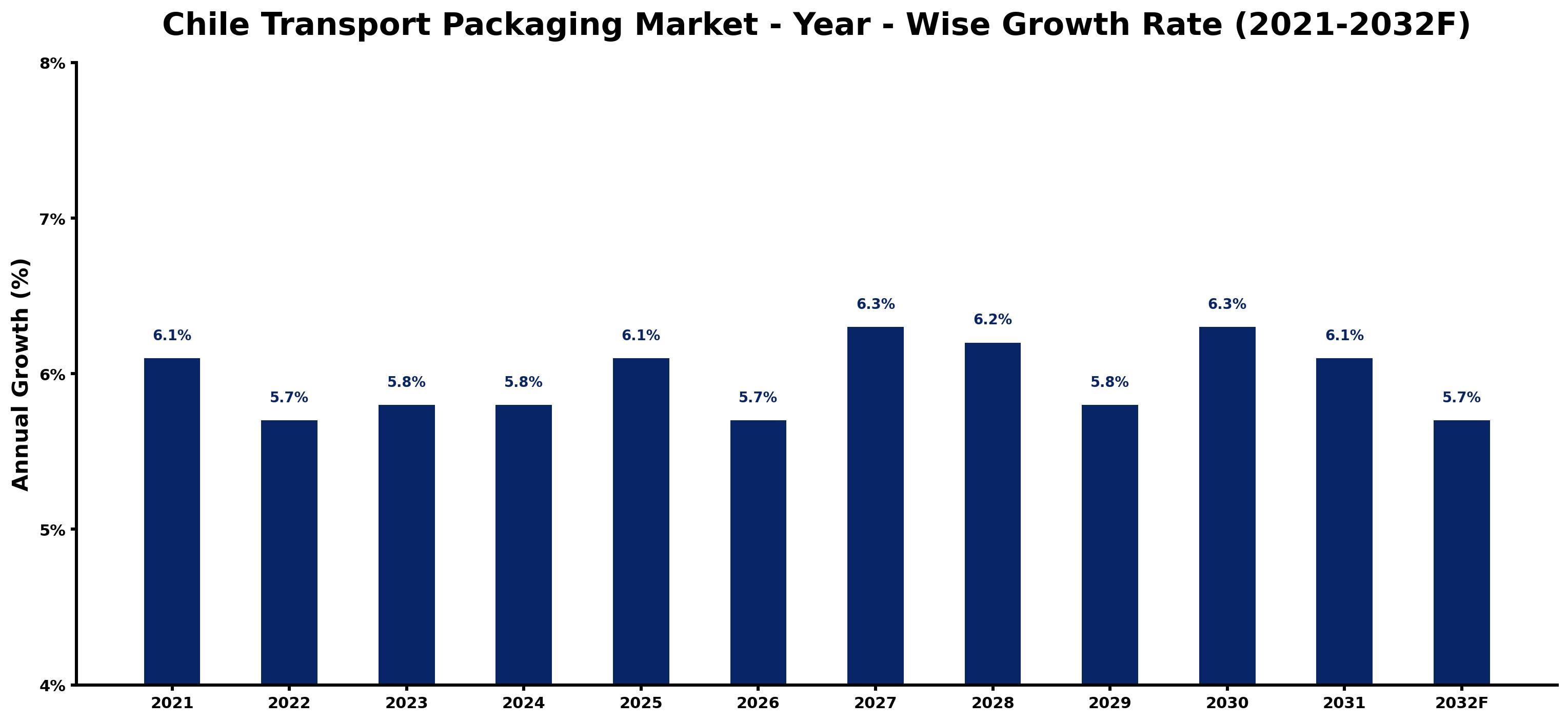 Chile Transport Packaging Market Year-wise Growth Rate and Key Drivers