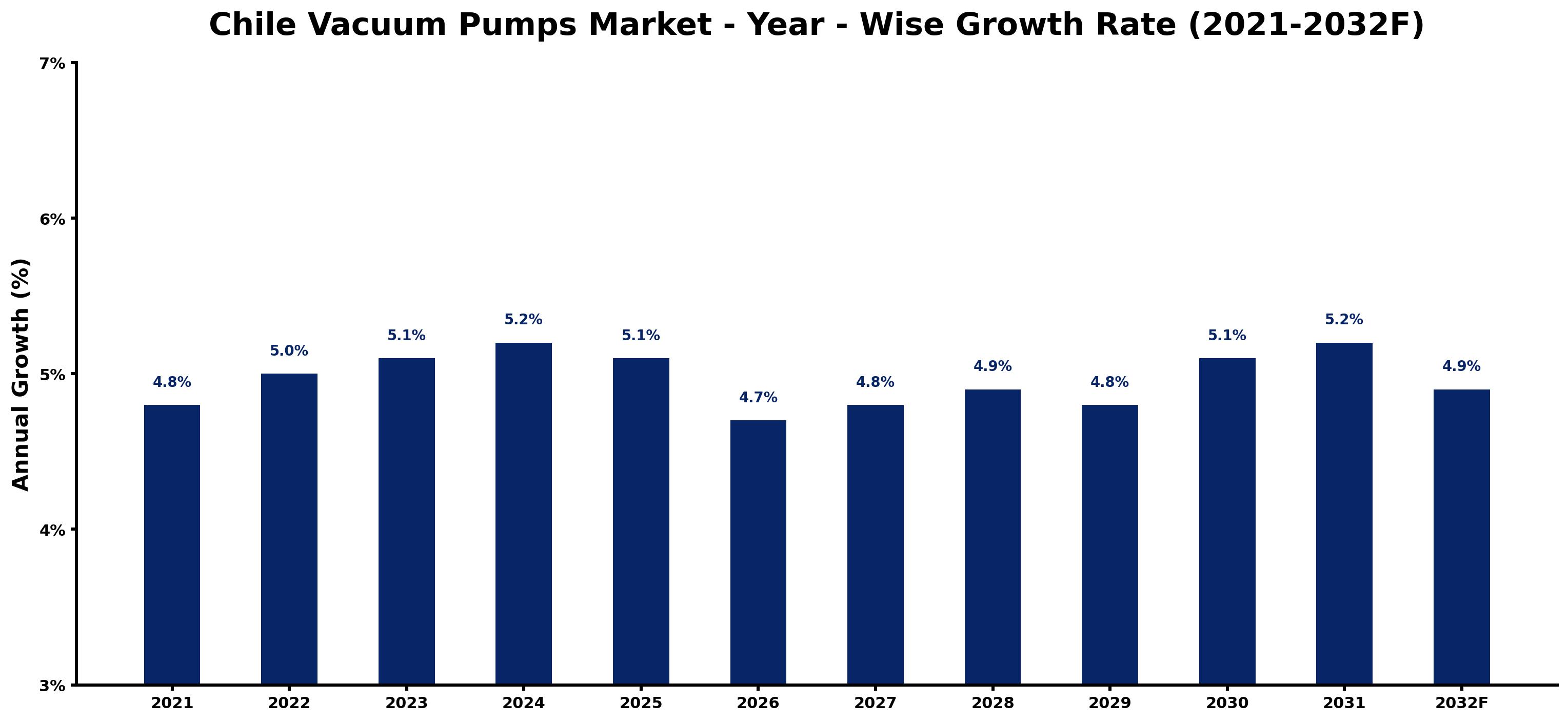 Chile Vacuum Pumps Market Year-wise Growth Rate and Key Drivers