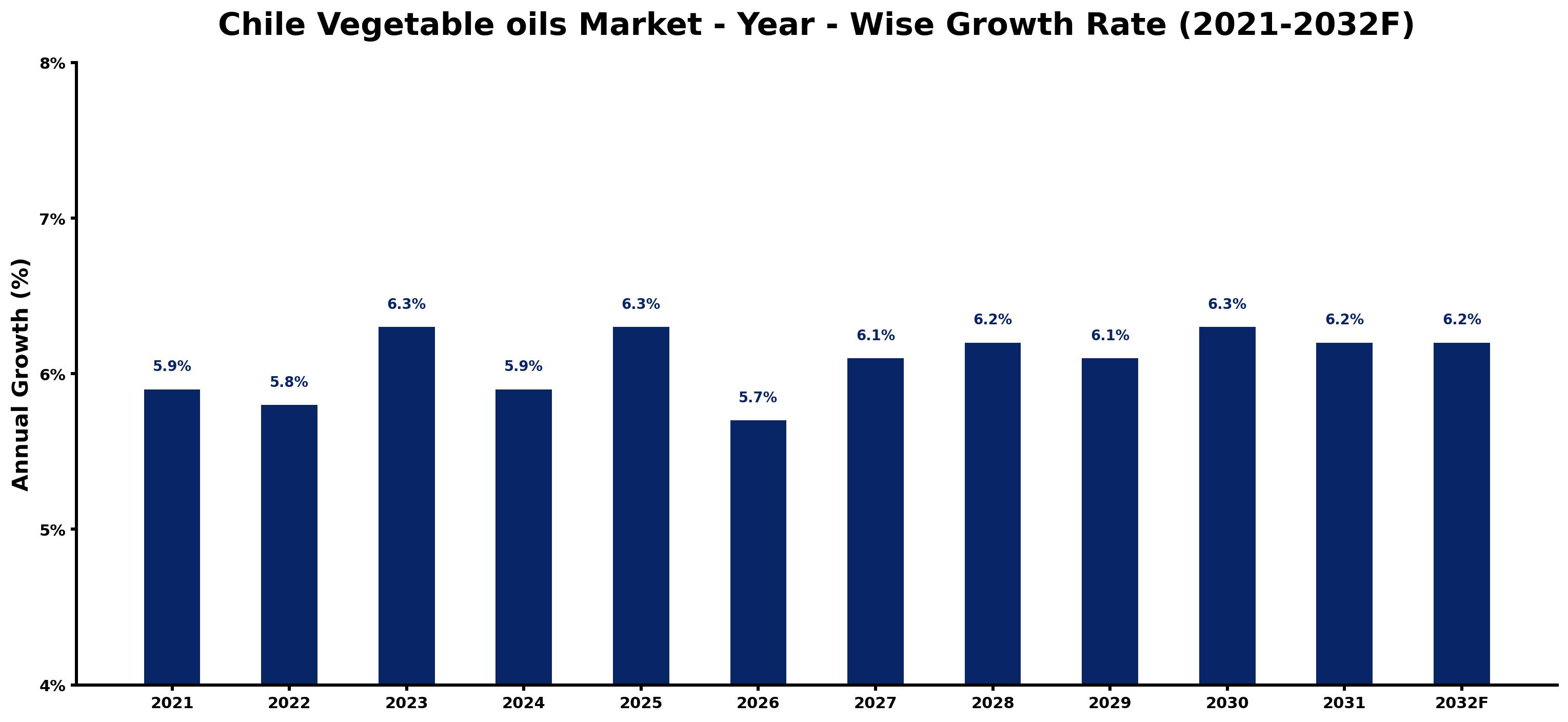 Chile Vegetable oils Market Year-wise Growth Rate and Key Drivers