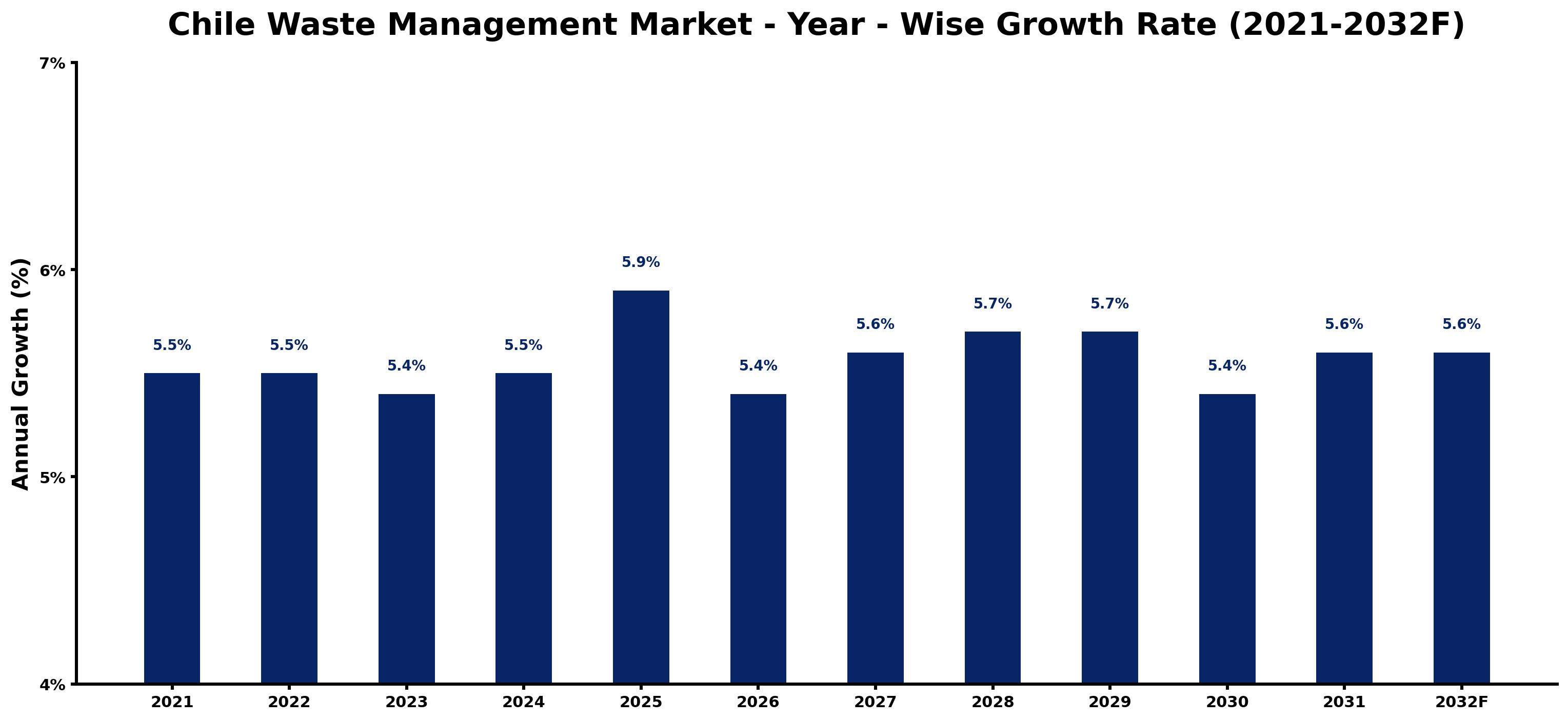 Chile Waste Management Market Year-wise Growth Rate and Key Drivers