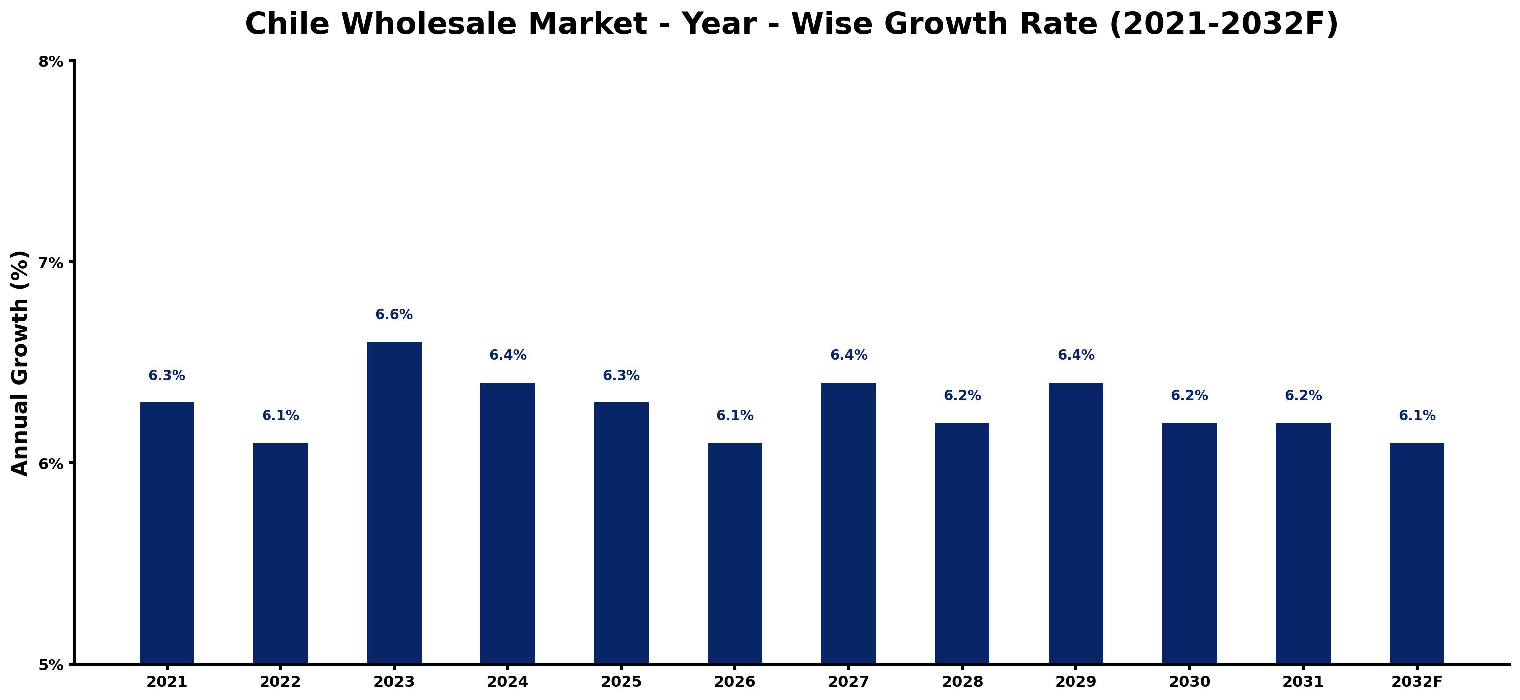 Chile Wholesale Market Year-wise Growth Rate and Key Drivers
