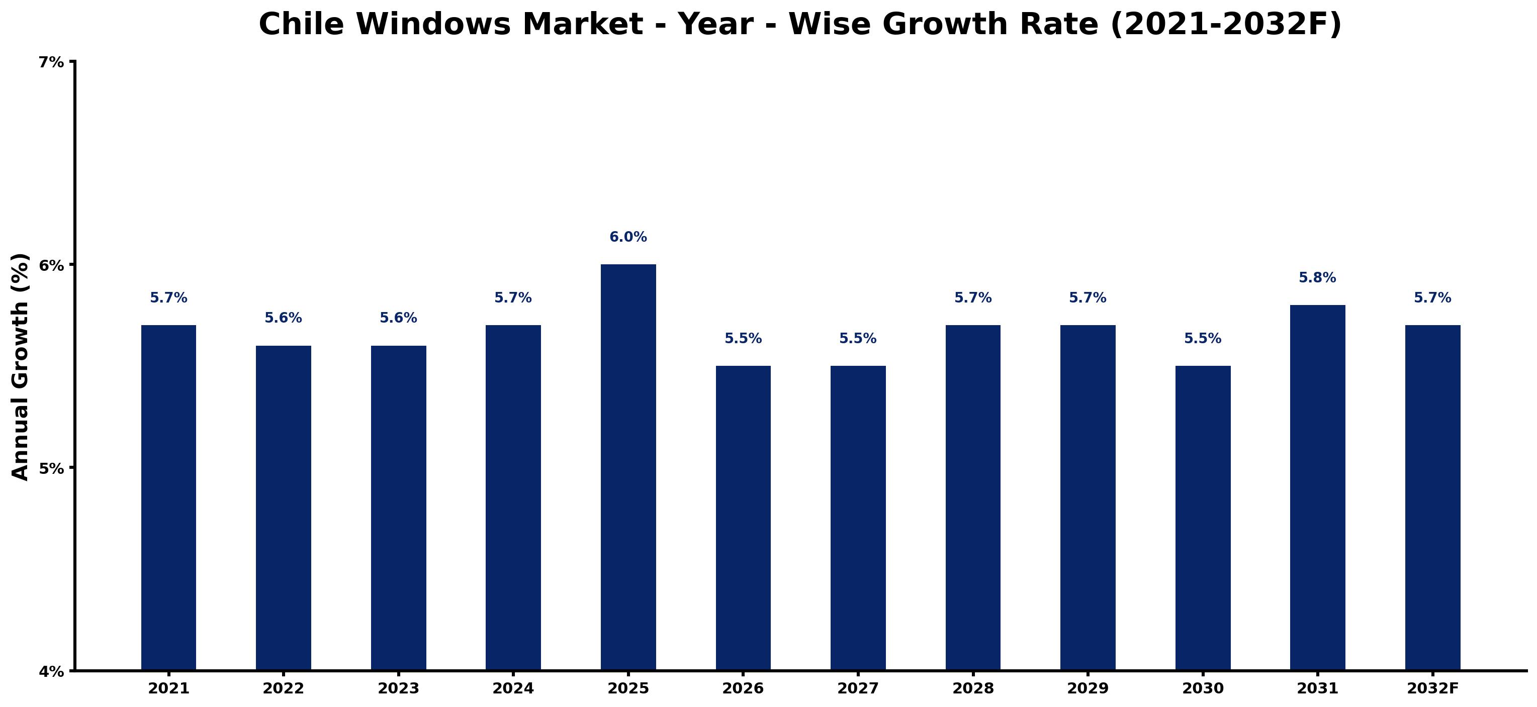 Chile Windows Market Year-wise Growth Rate and Key Drivers
