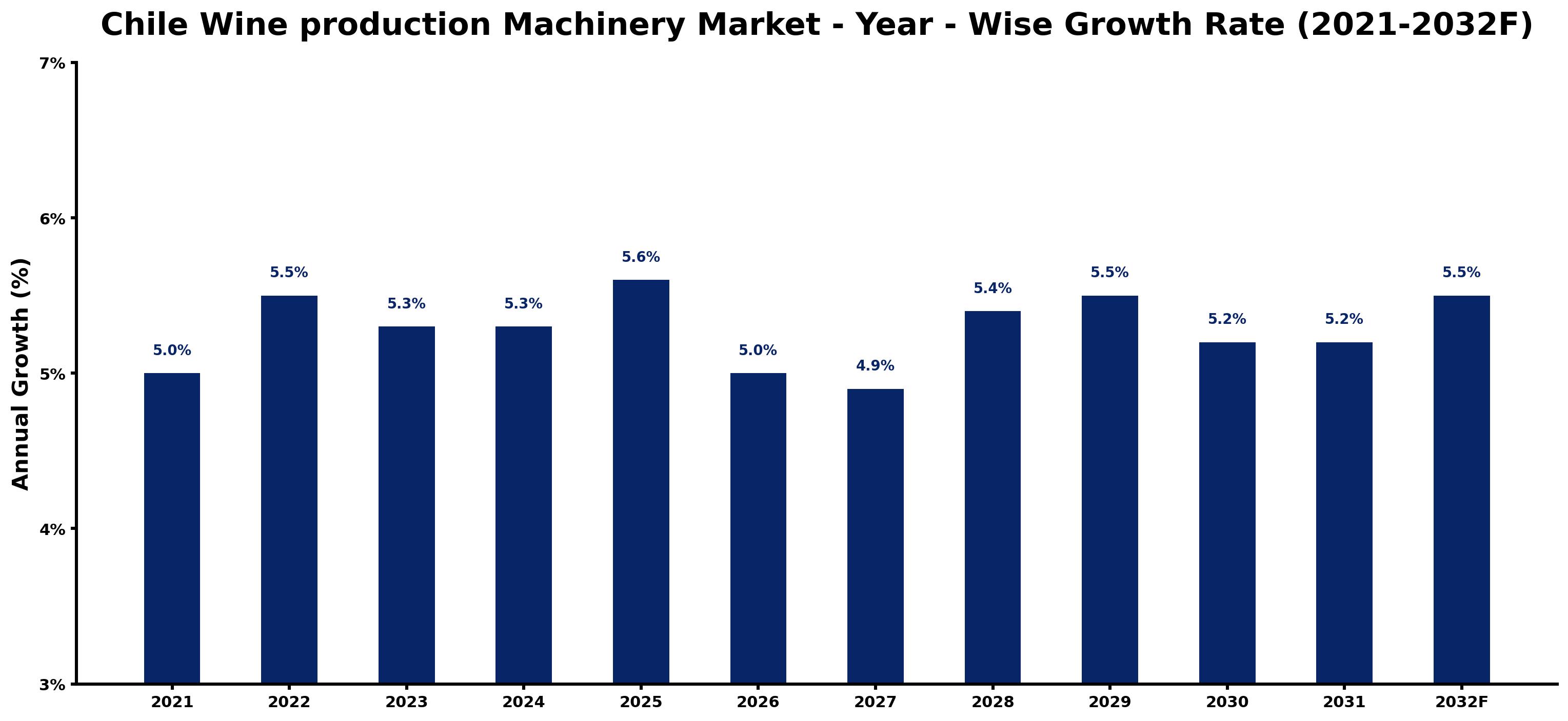 Chile Wine production Machinery Market Year-wise Growth Rate and Key Drivers