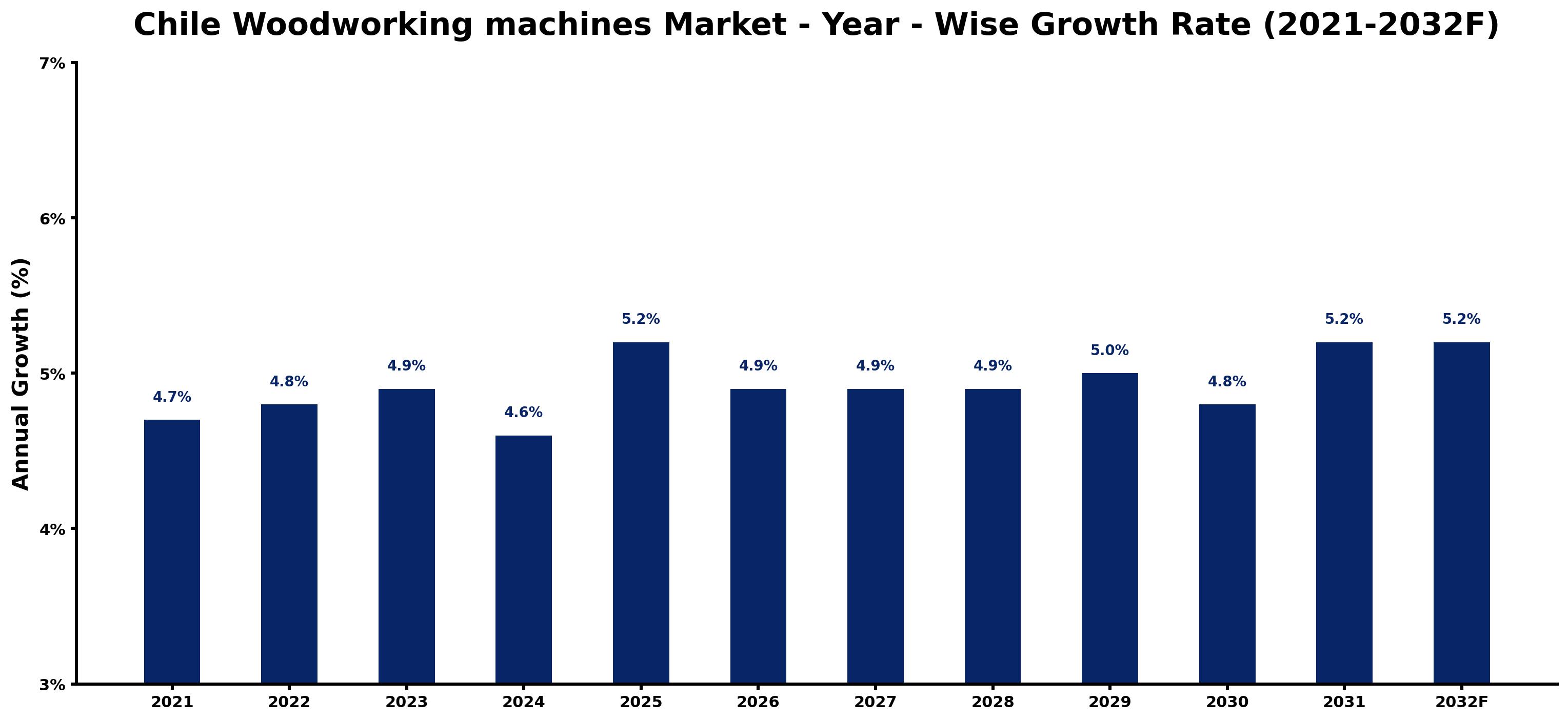 Chile Woodworking machines Market Year-wise Growth Rate and Key Drivers