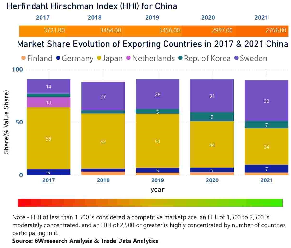 China Elevator And Escalator Market - Country Wise Share and Competition Analysis