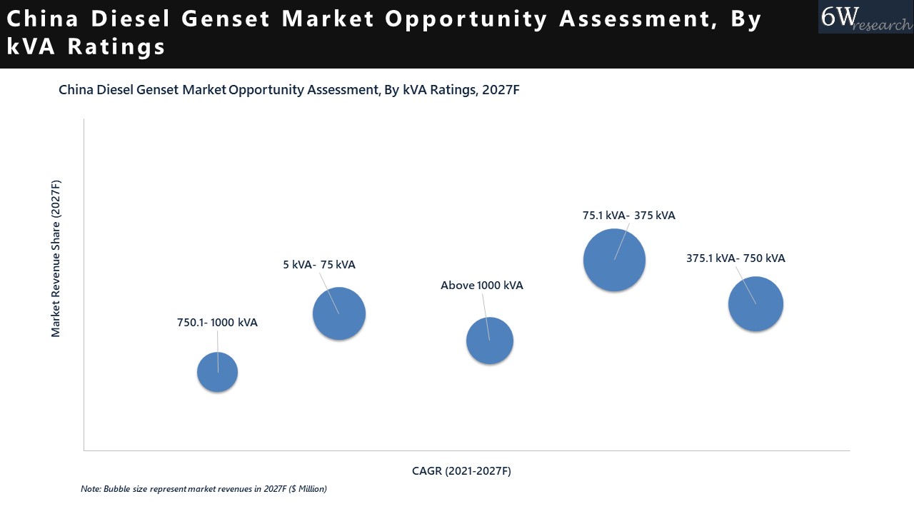 China Diesel Genset Market