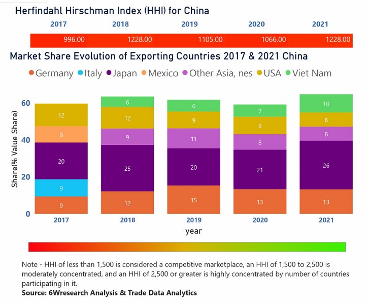 China Access Control Market  Country-Wise Share and Competition Analysis