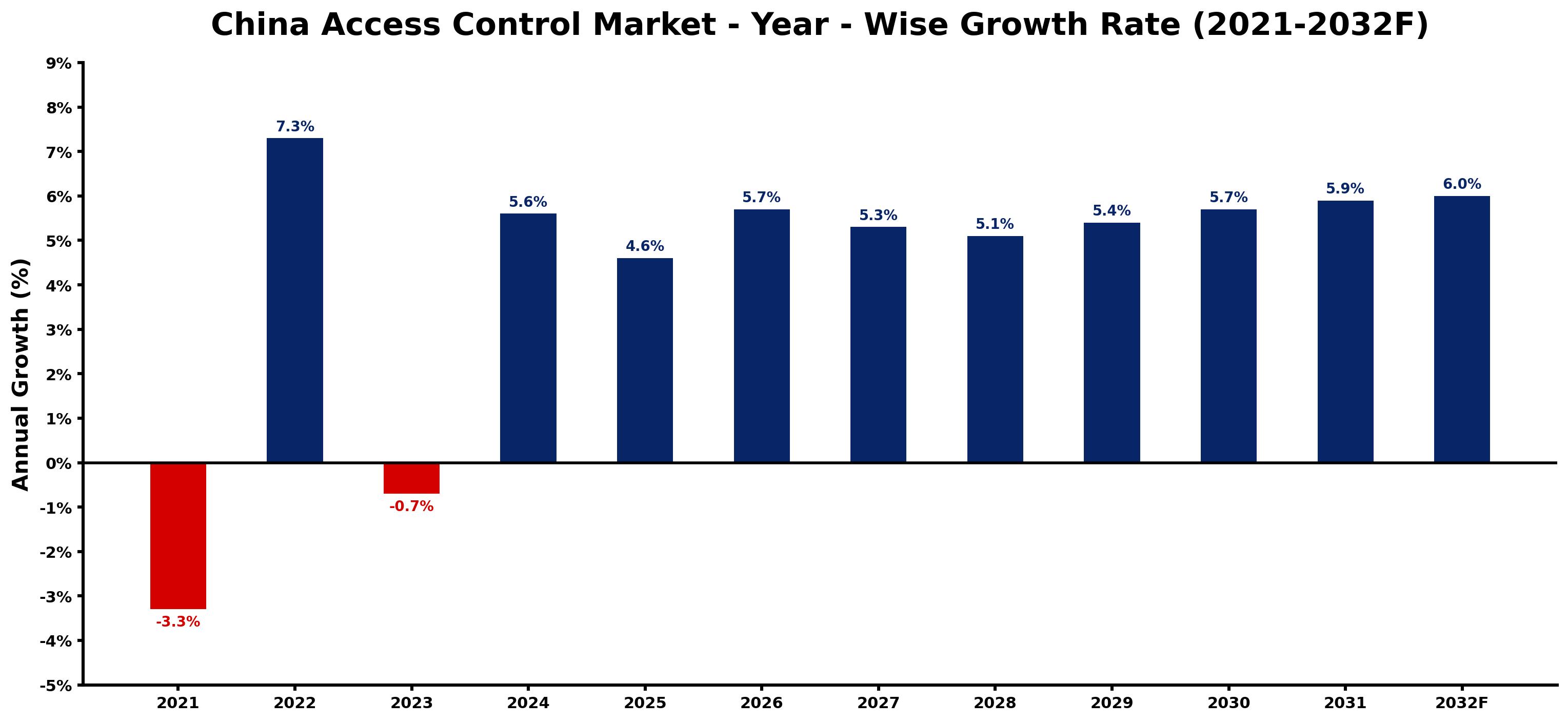 China Access Control Market Year-wise Growth Rate and Key Drivers