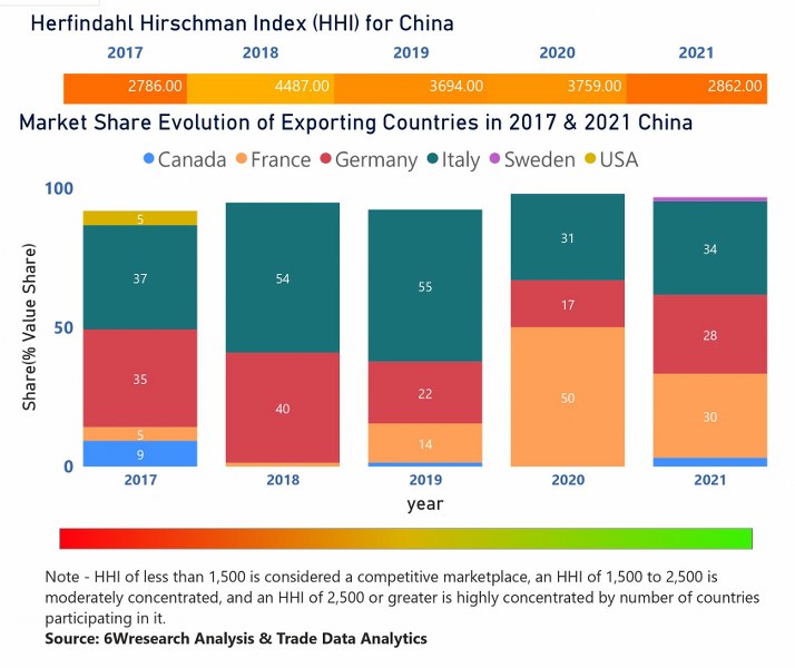 China Agricultural Tractors Market  Country-Wise Share and Competition Analysis