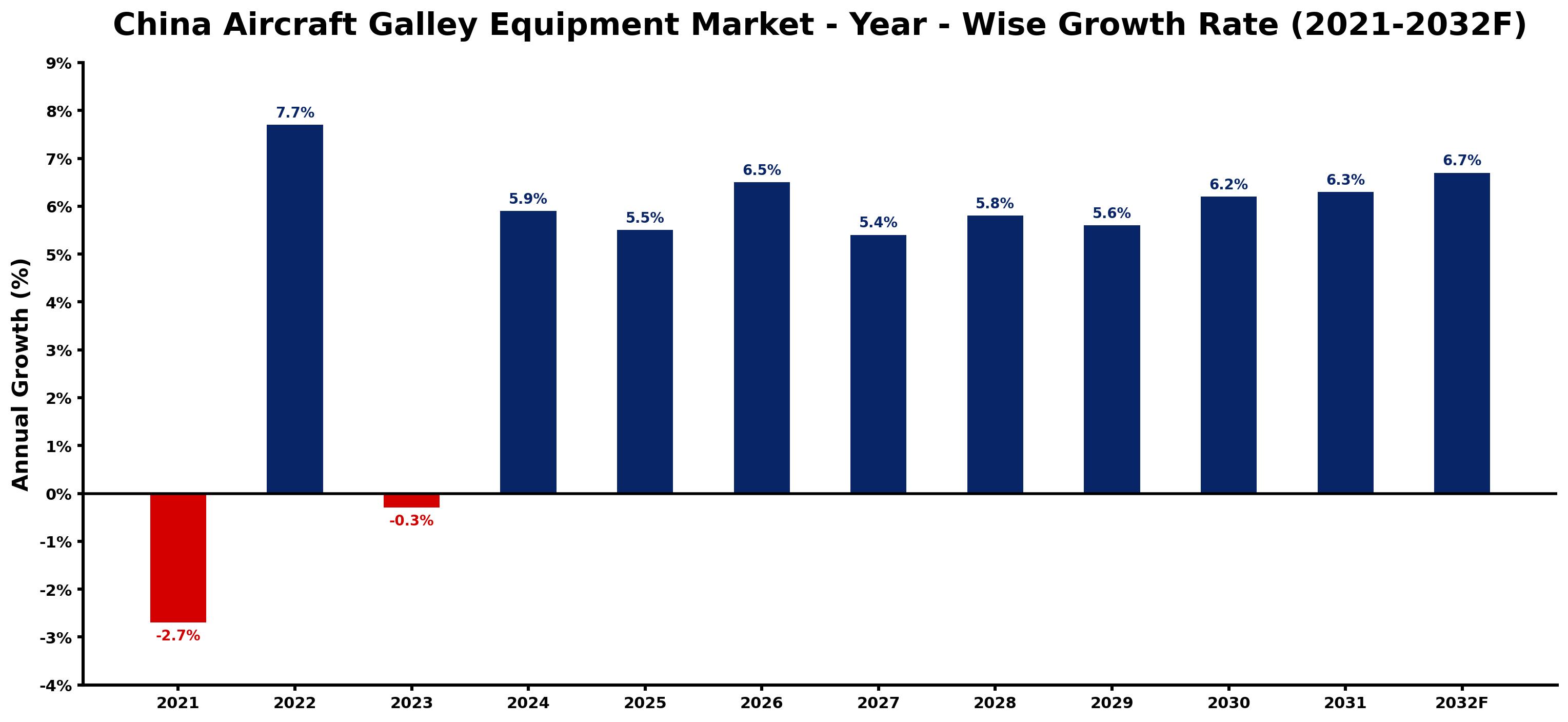 China Aircraft Galley Equipment Market Year-wise Growth Rate and Key Drivers