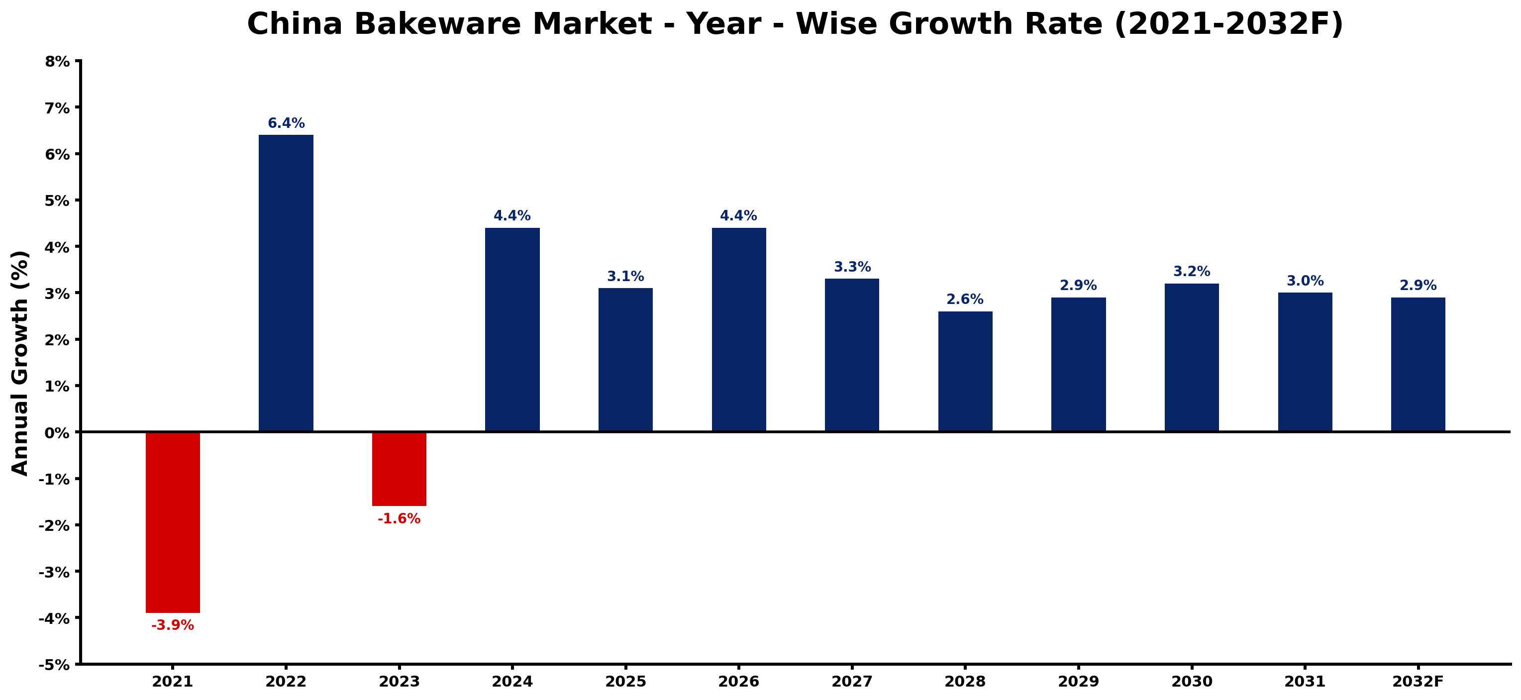 China Bakeware Market Year-wise Growth Rate and Key Drivers
