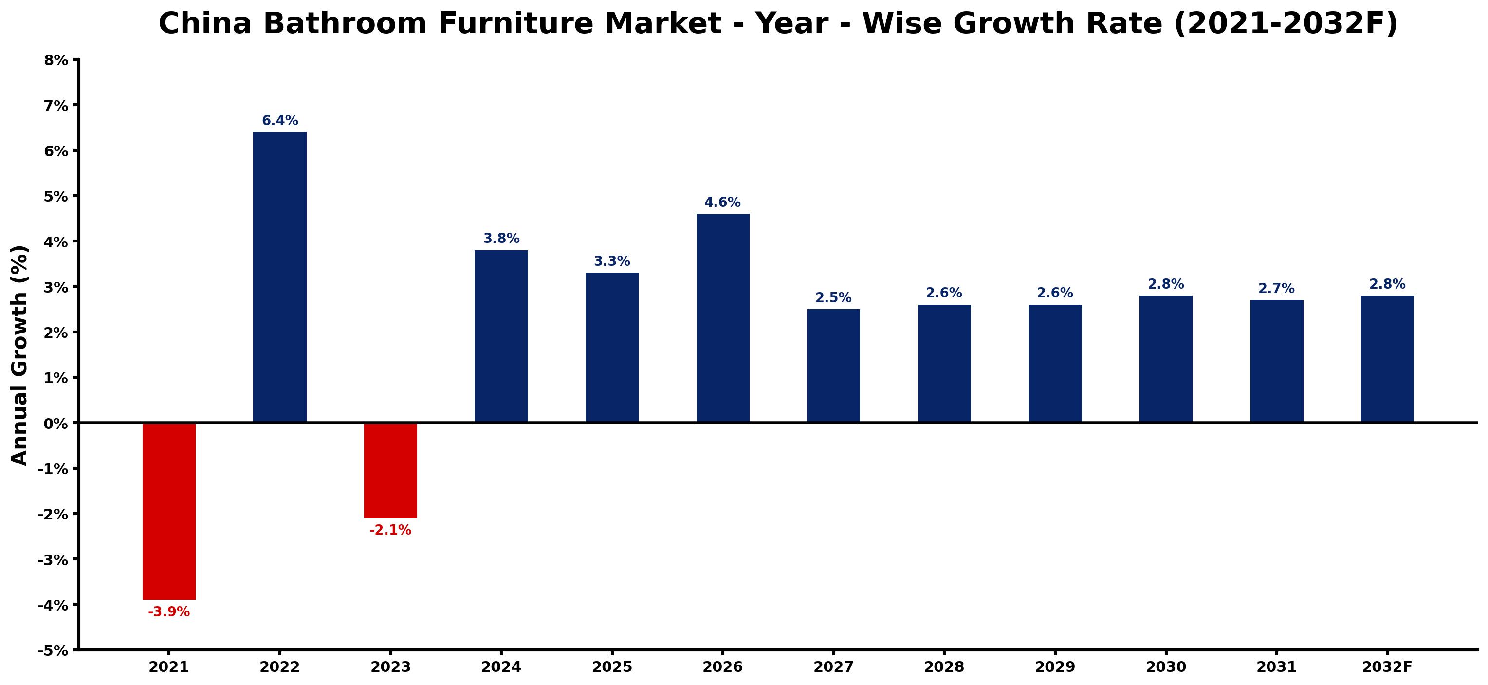 China Bathroom Furniture Market Year-wise Growth Rate and Key Drivers