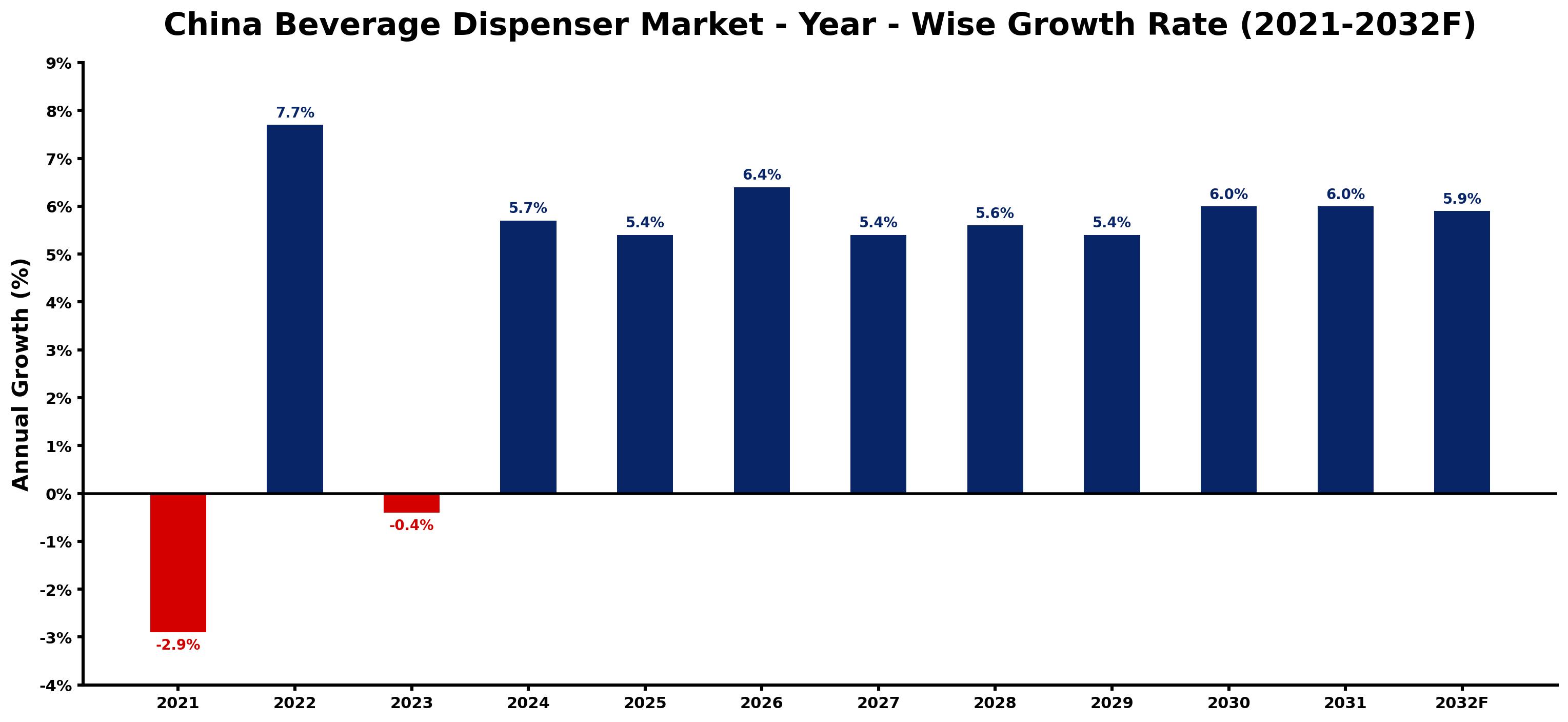 China Beverage Dispenser Market Year-wise Growth Rate and Key Drivers