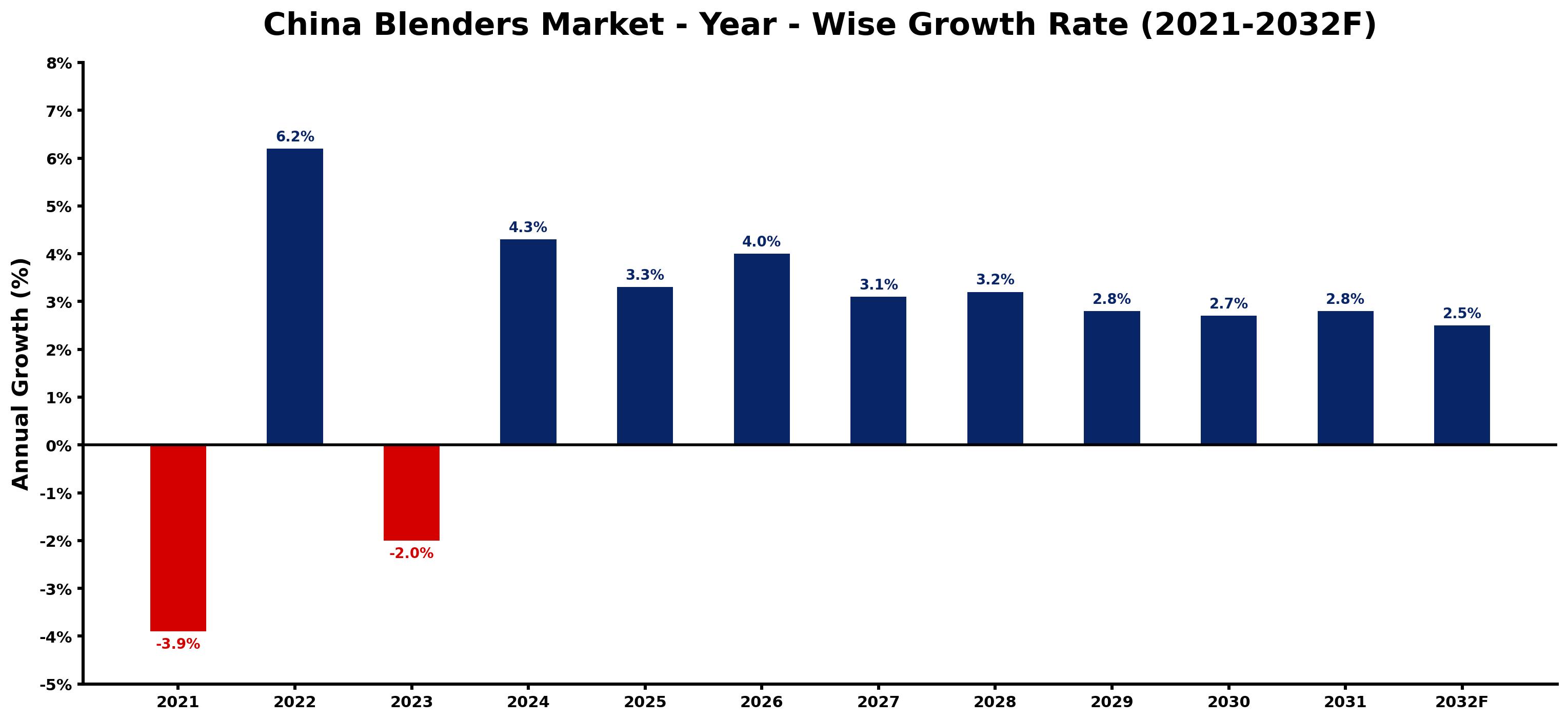 China Blenders Market Year-wise Growth Rate and Key Drivers