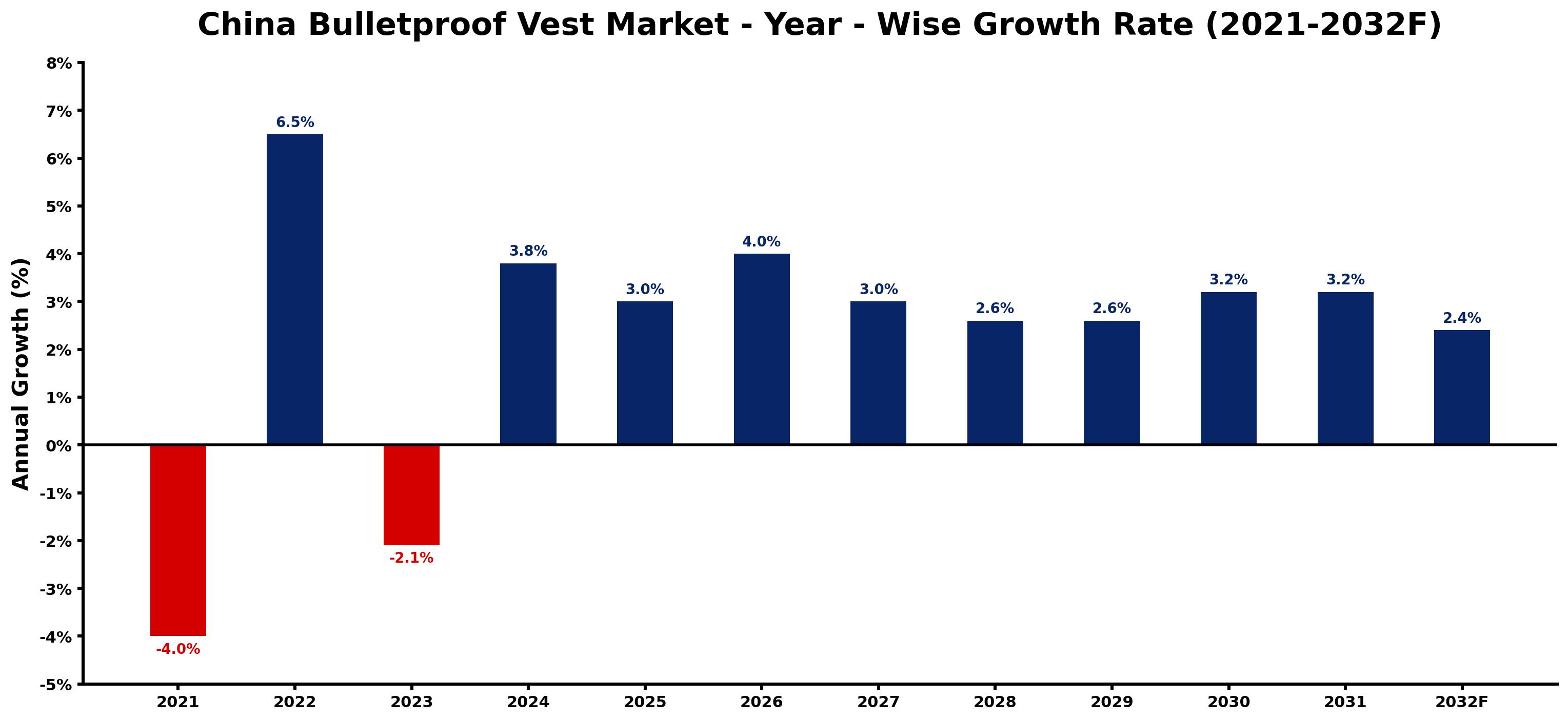 China Bulletproof Vest Market Year-wise Growth Rate and Key Drivers