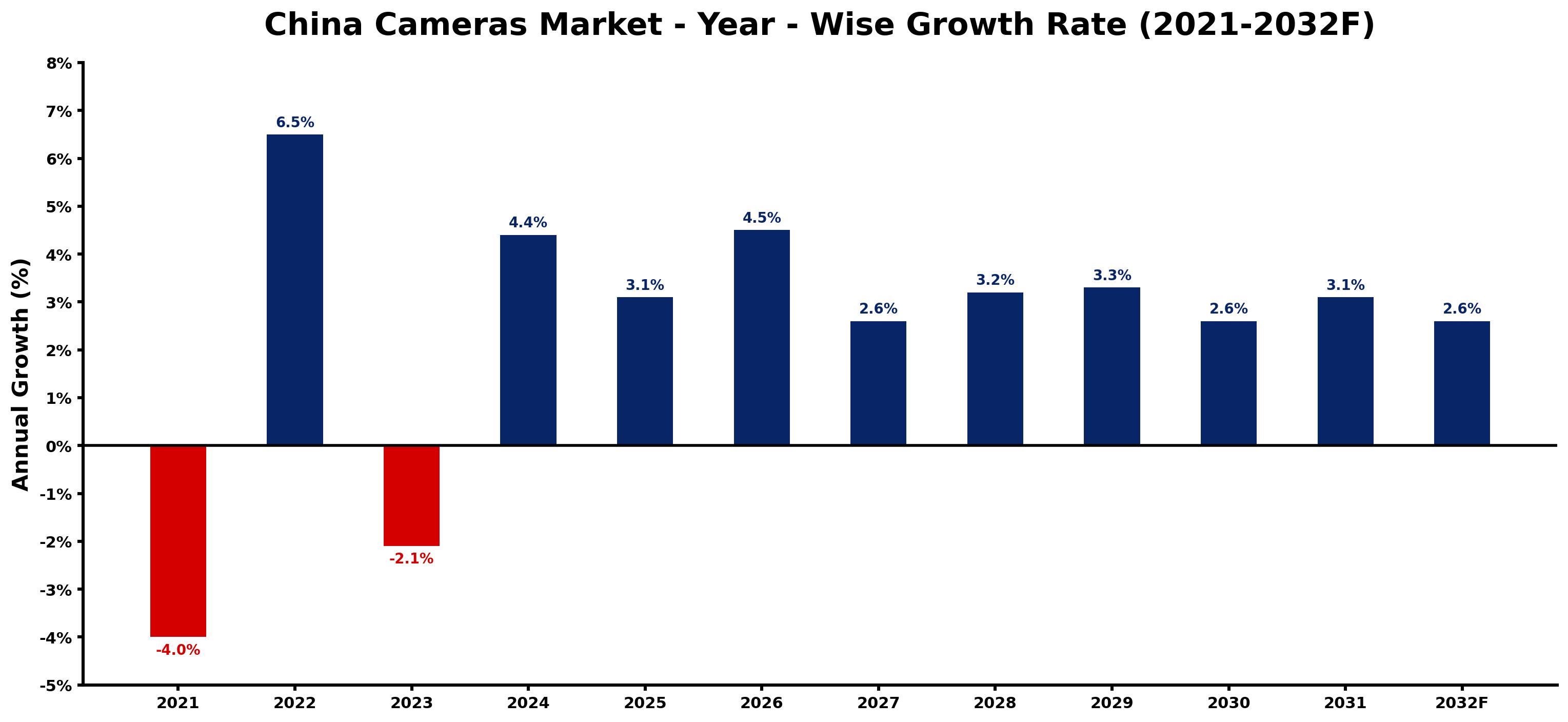 China Cameras Market Year-wise Growth Rate and Key Drivers