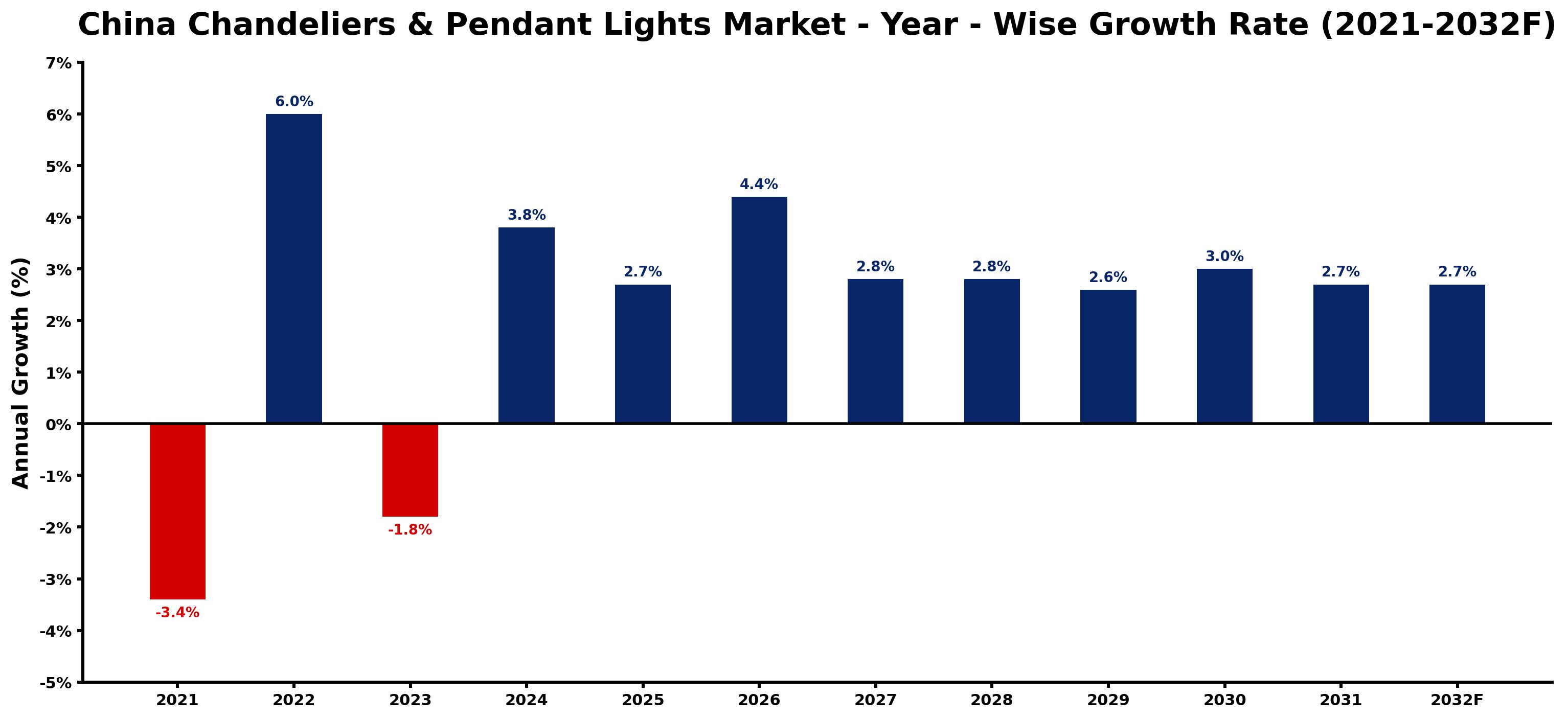 China Chandeliers & Pendant Lights Market Year-wise Growth Rate and Key Drivers