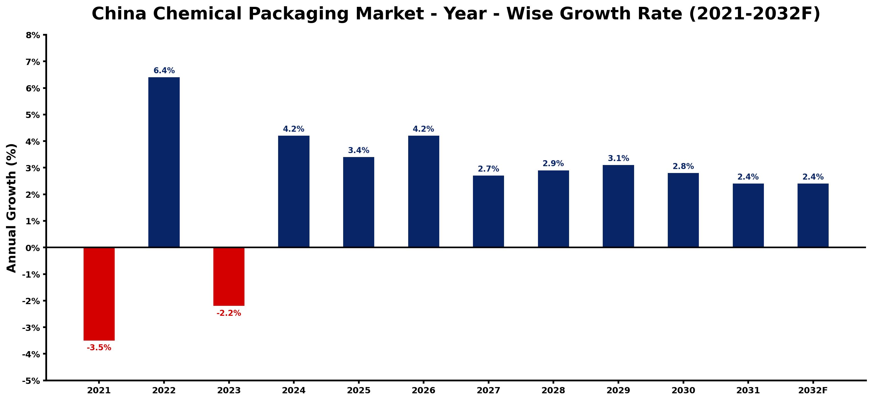 China Chemical Packaging Market Year-wise Growth Rate and Key Drivers