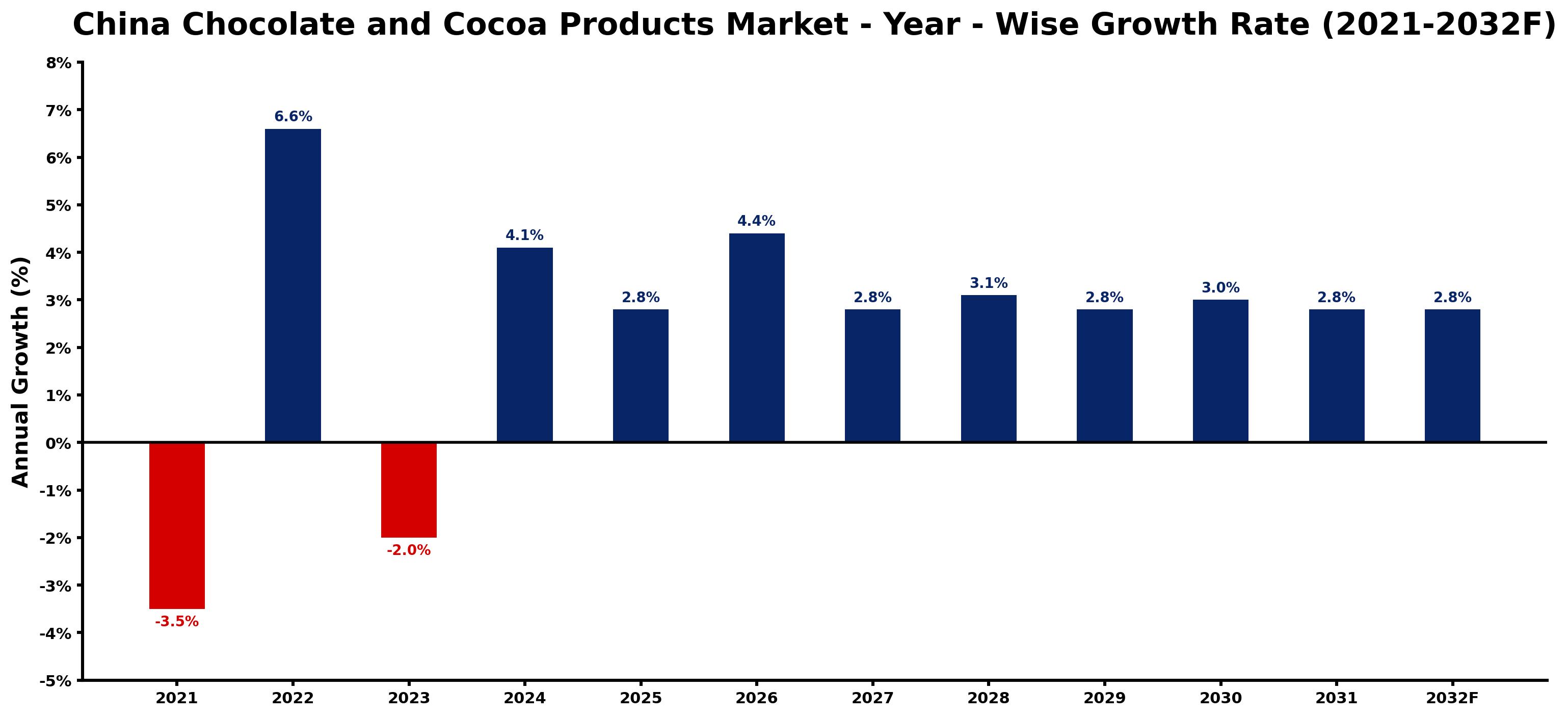 China Chocolate and Cocoa Products Market Year-wise Growth Rate and Key Drivers