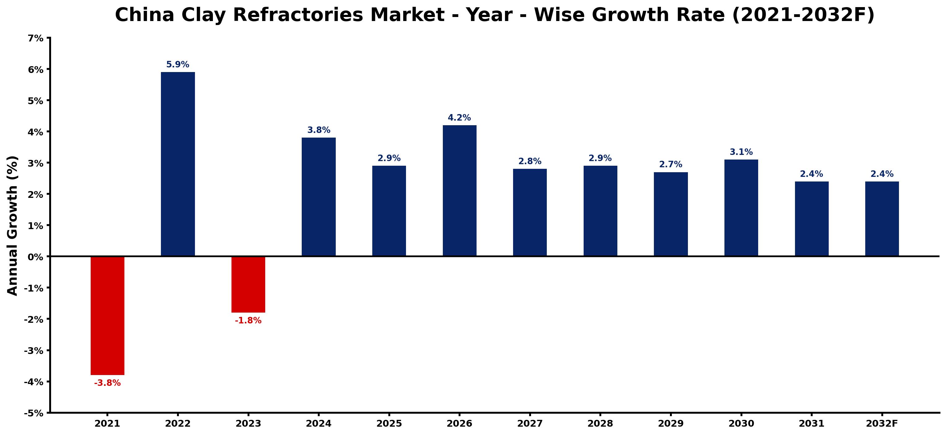 China Clay Refractories Market Year-wise Growth Rate and Key Drivers