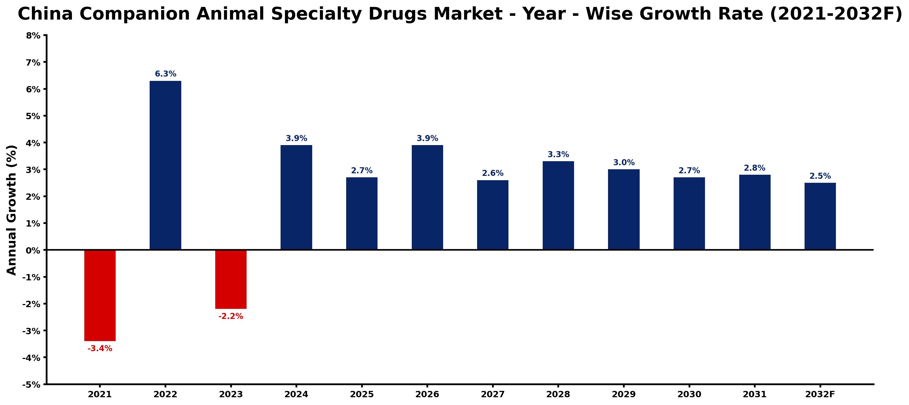 China Companion Animal Specialty Drugs Market Year-wise Growth Rate and Key Drivers
