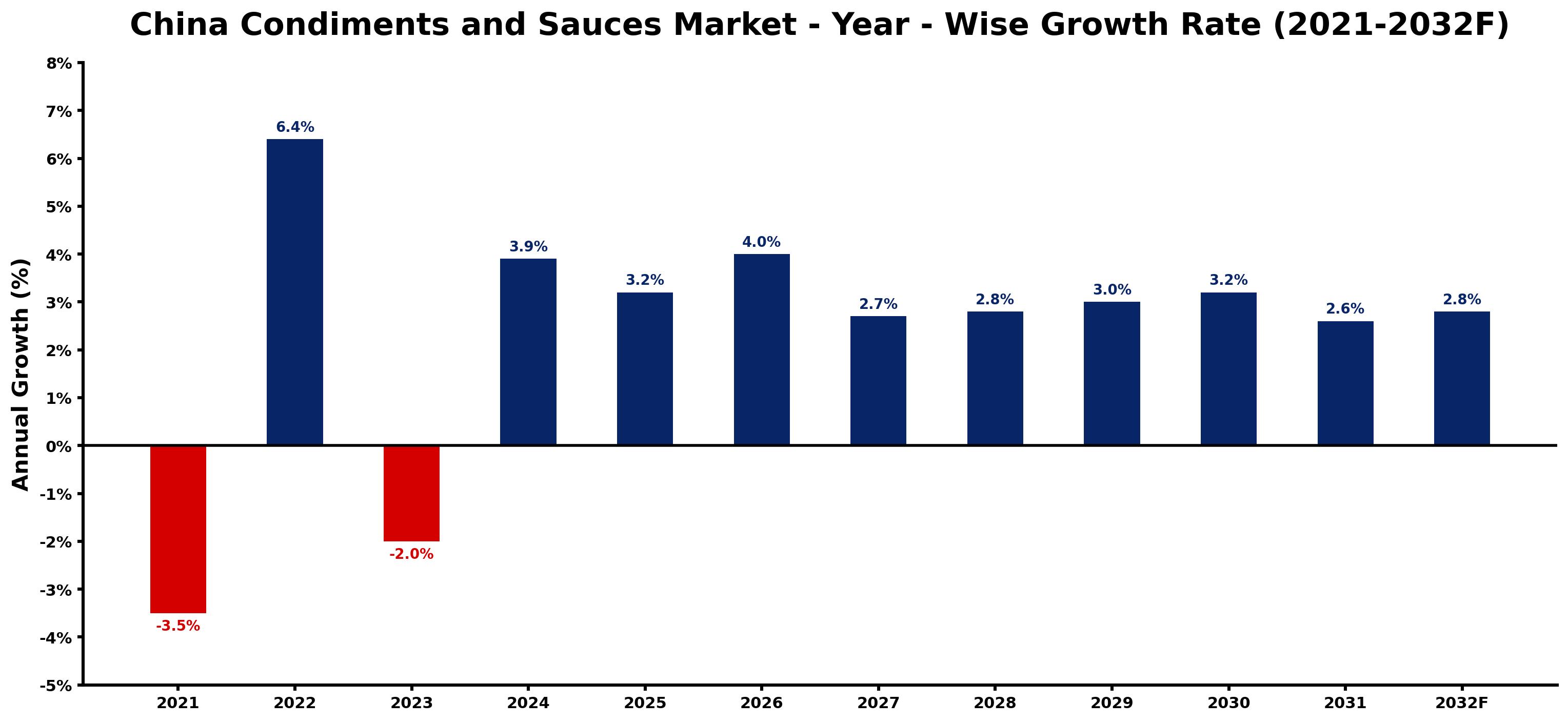 China Condiments and Sauces Market Year-wise Growth Rate and Key Drivers