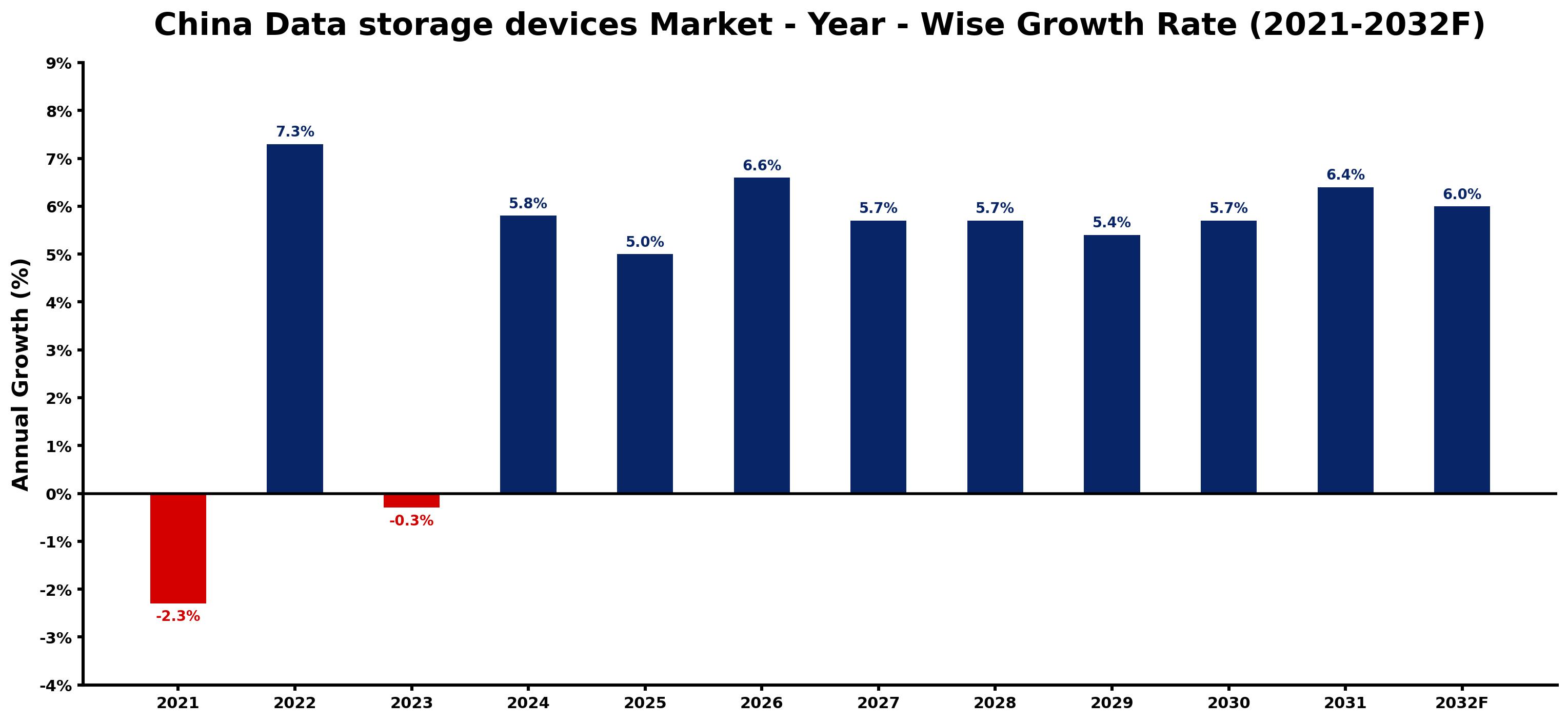 China Data storage devices Market Year-wise Growth Rate and Key Drivers