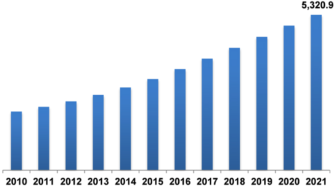 China Diesel Genset Market (2015-2021)