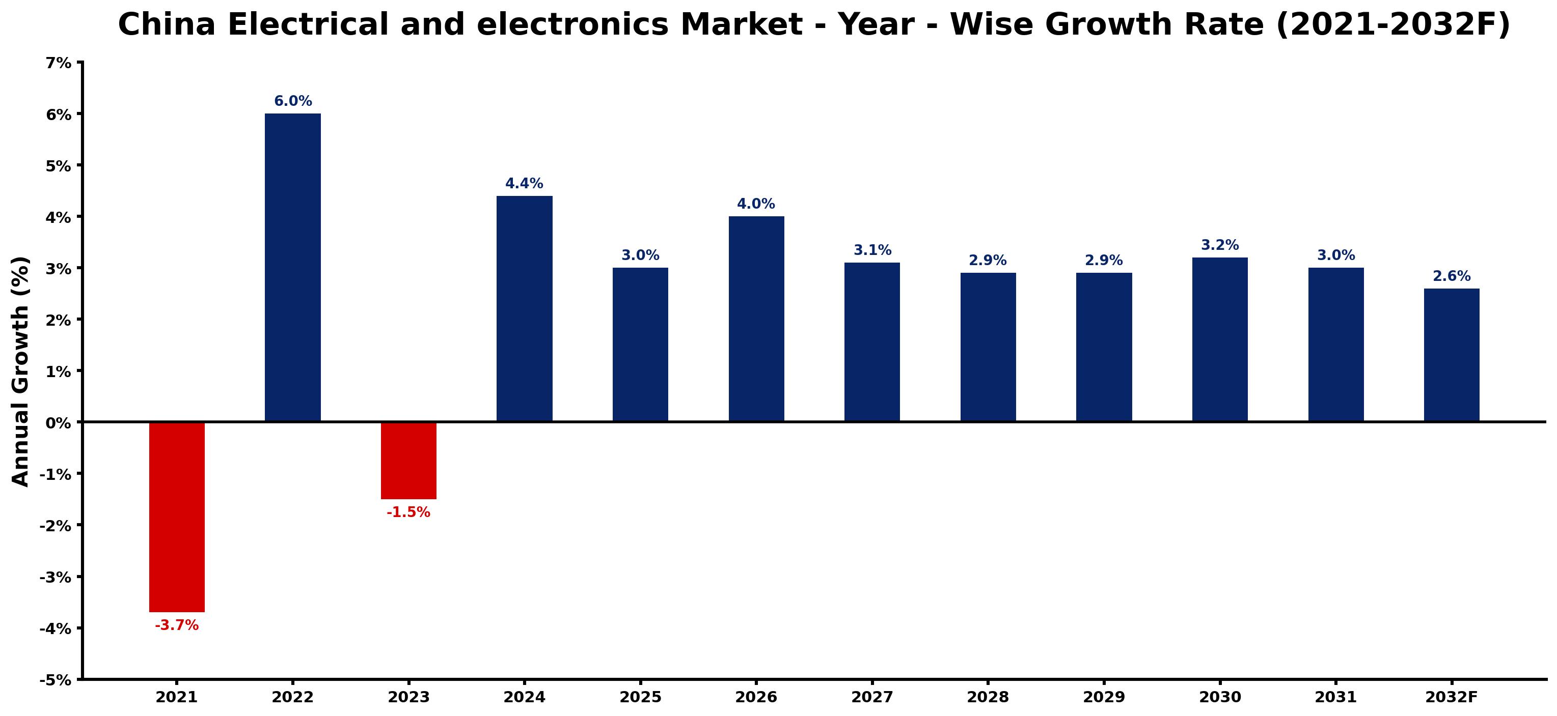 China Electrical and electronics Market Year-wise Growth Rate and Key Drivers