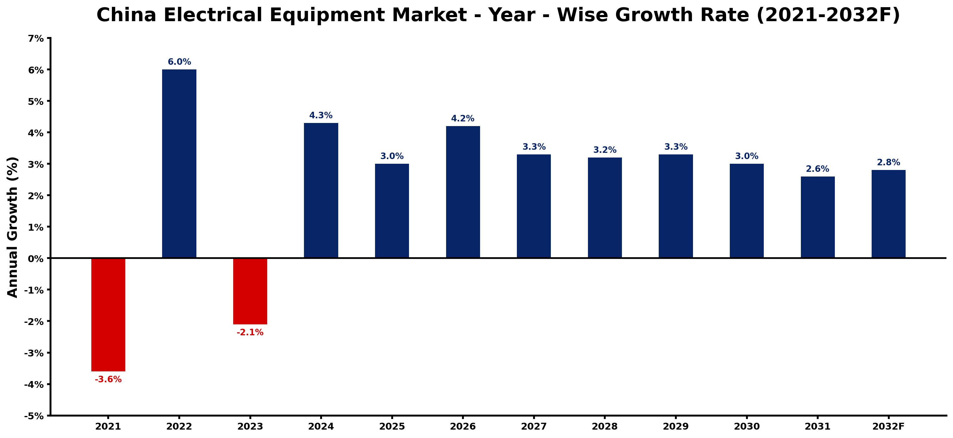 China Electrical Equipment Market Year-wise Growth Rate and Key Drivers