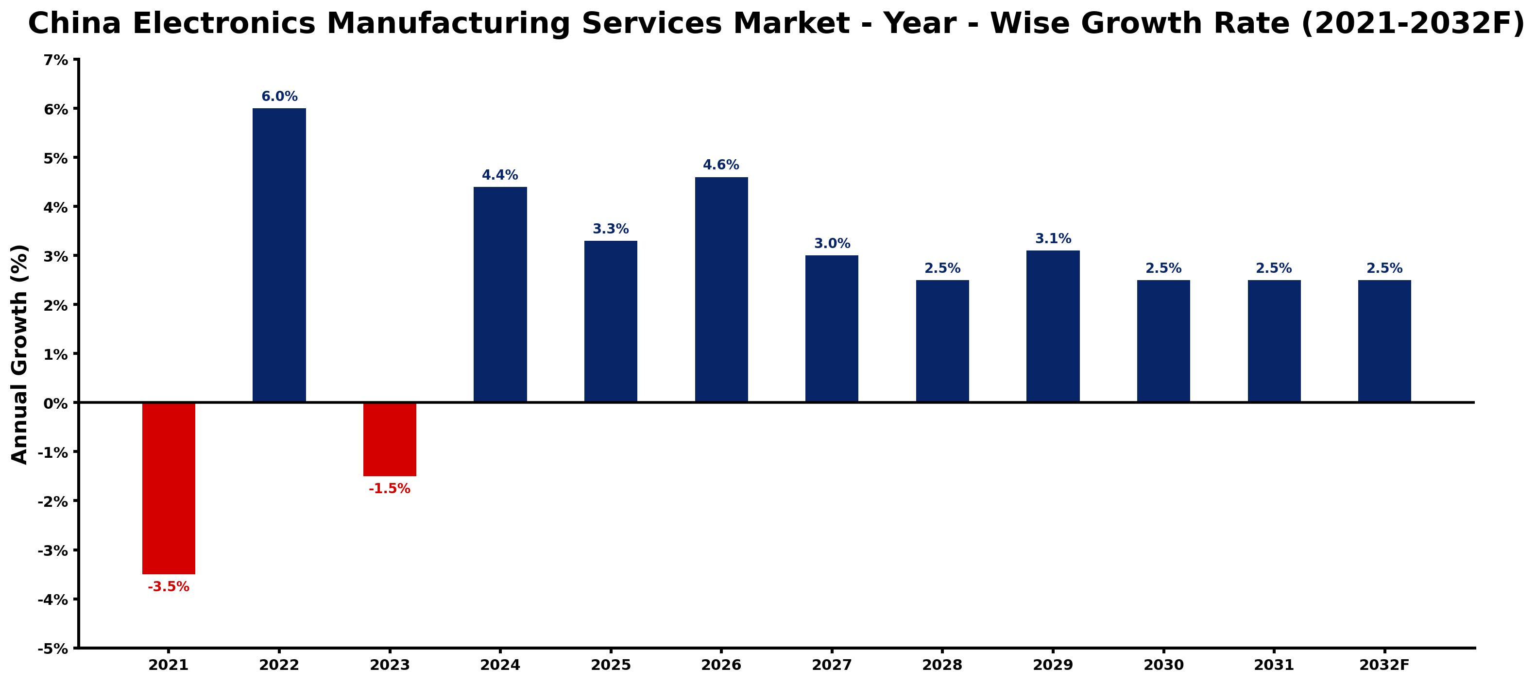 China Electronics Manufacturing Services Market Year-wise Growth Rate and Key Drivers
