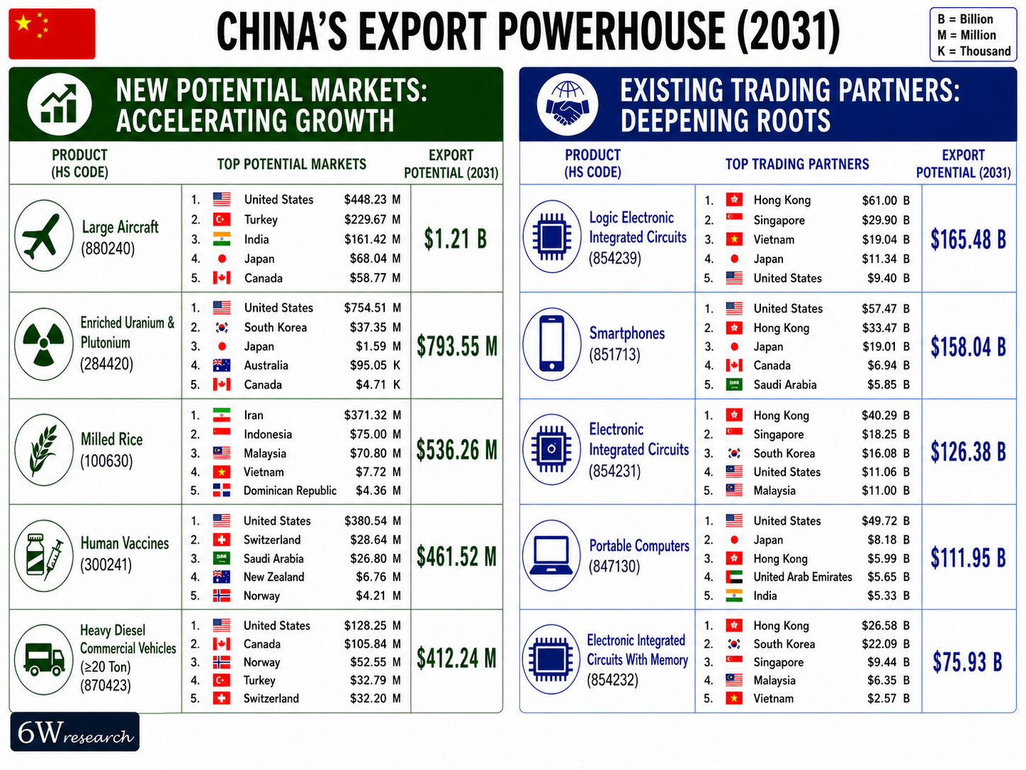 China Exports Powerhouse (2031)