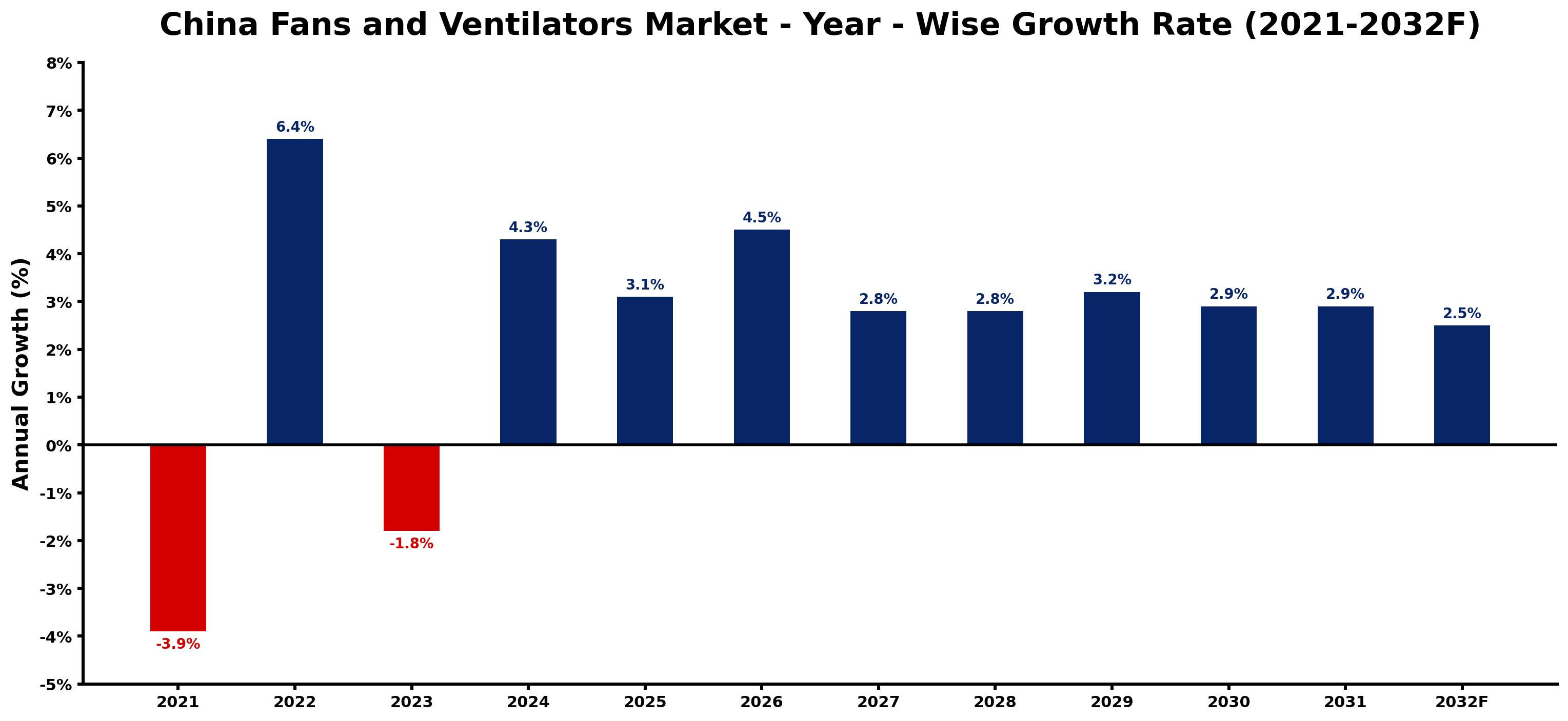 China Fans and Ventilators Market Year-wise Growth Rate and Key Drivers