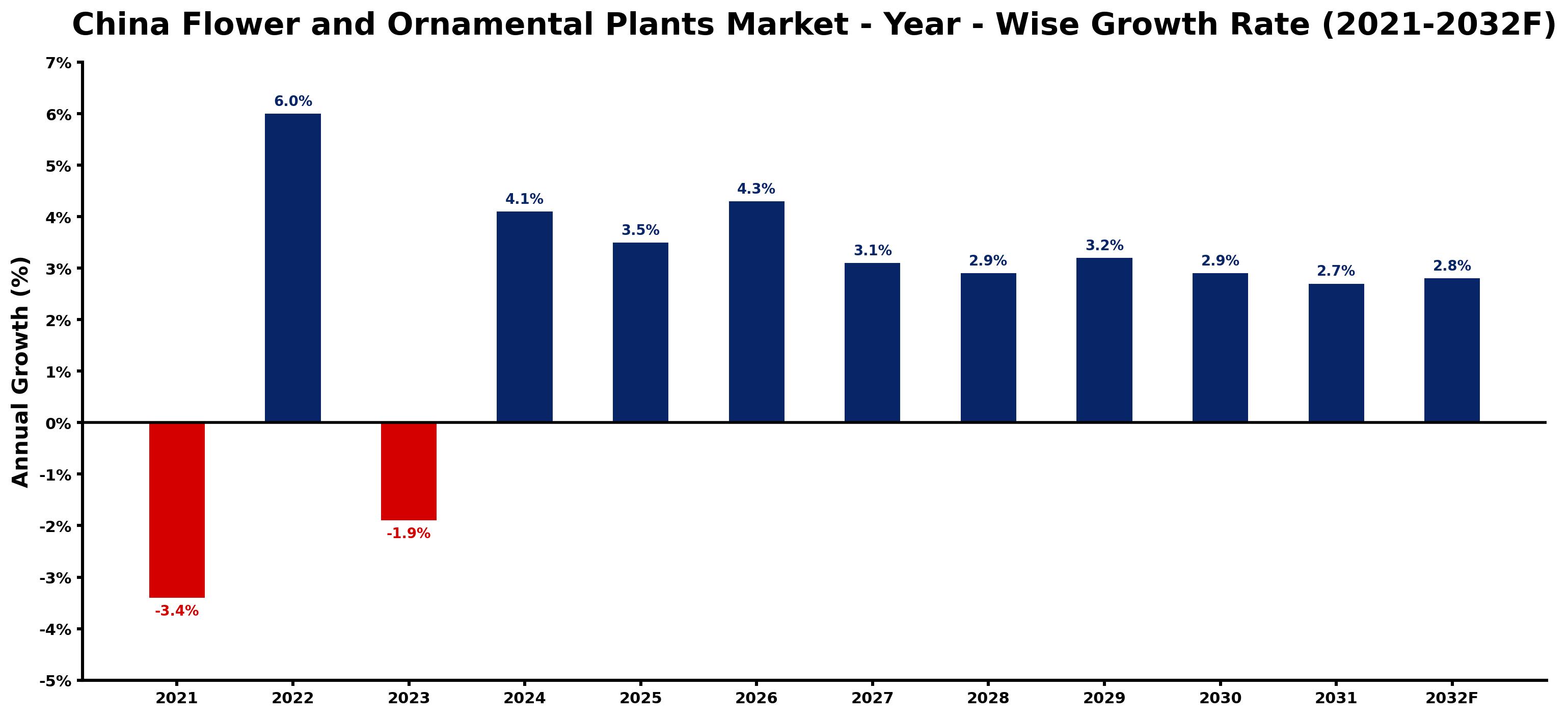 China Flower and Ornamental Plants Market Year-wise Growth Rate and Key Drivers