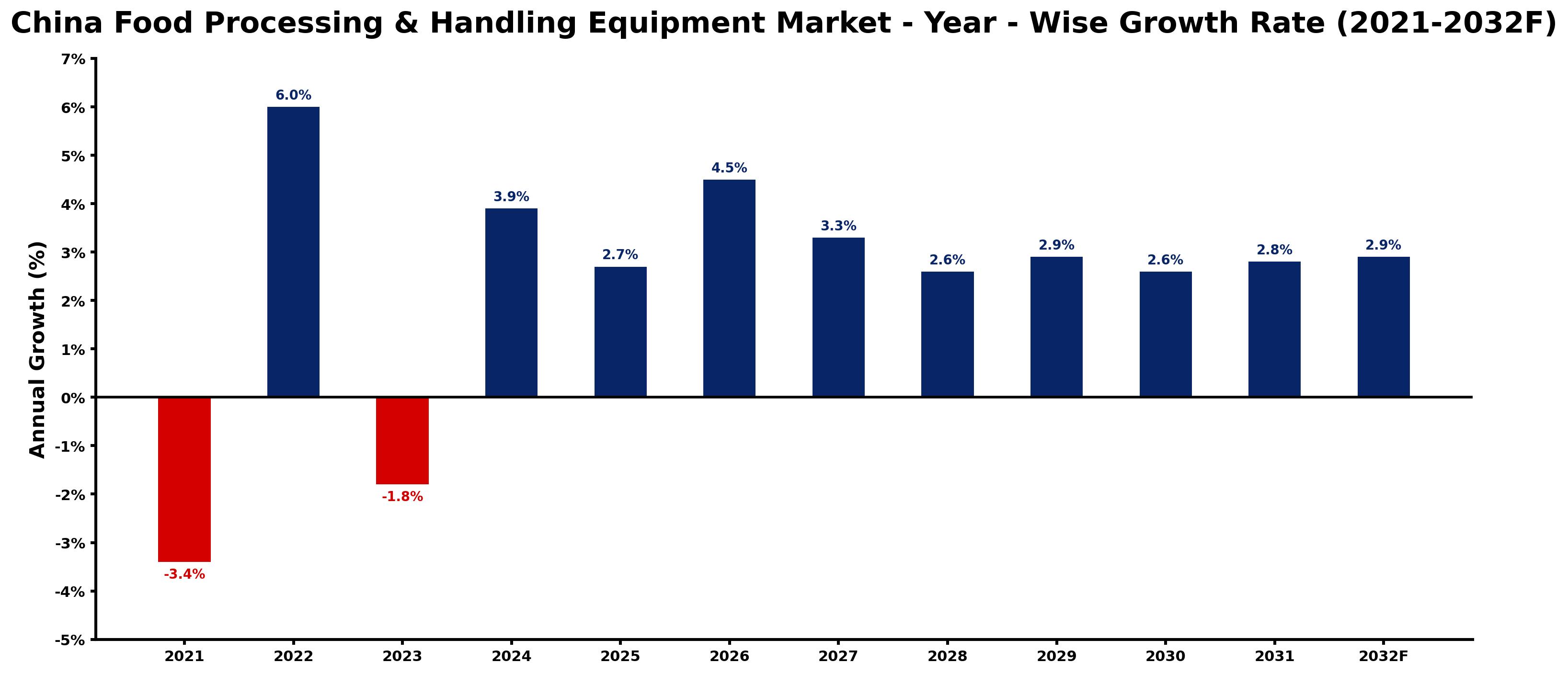 China Food Processing & Handling Equipment Market Year-wise Growth Rate and Key Drivers