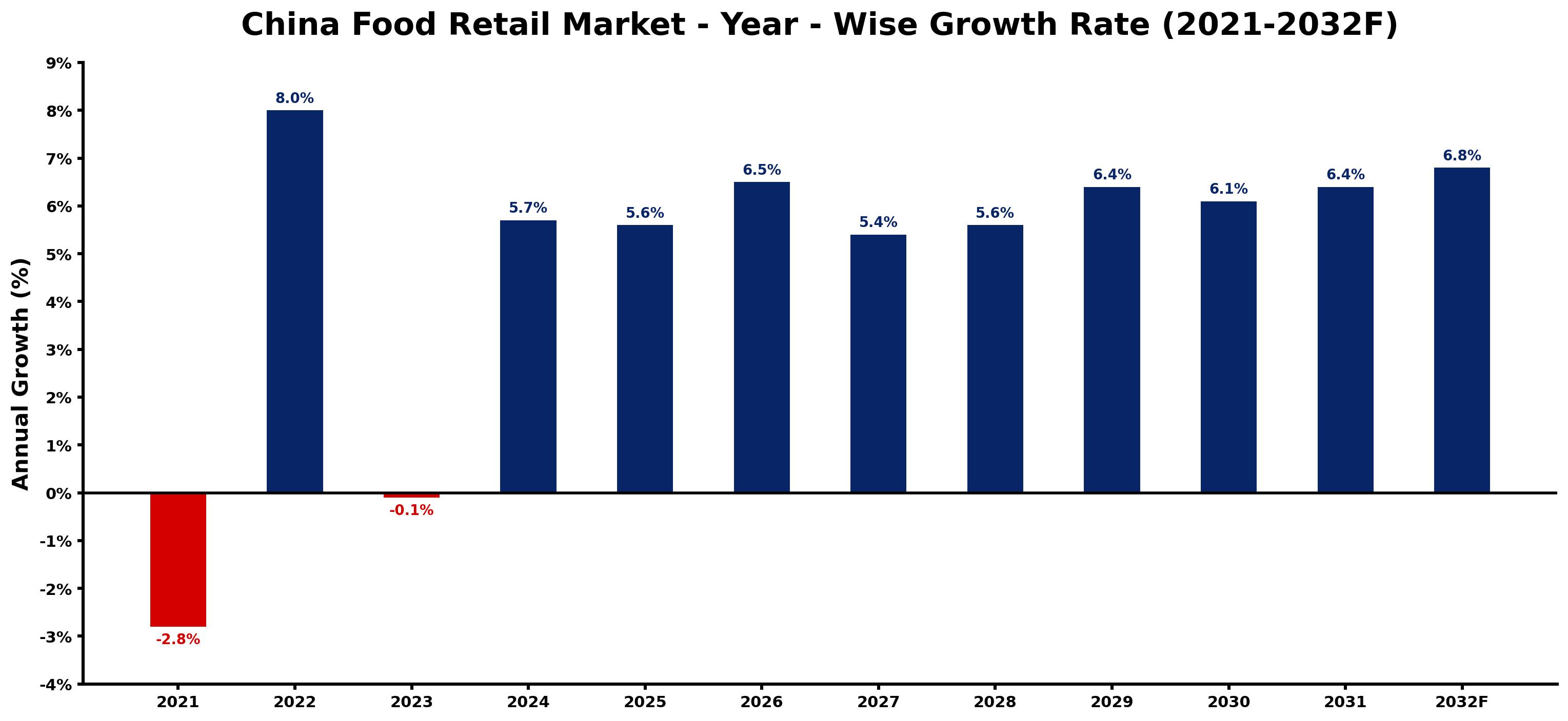 China Food Retail Market Year-wise Growth Rate and Key Drivers