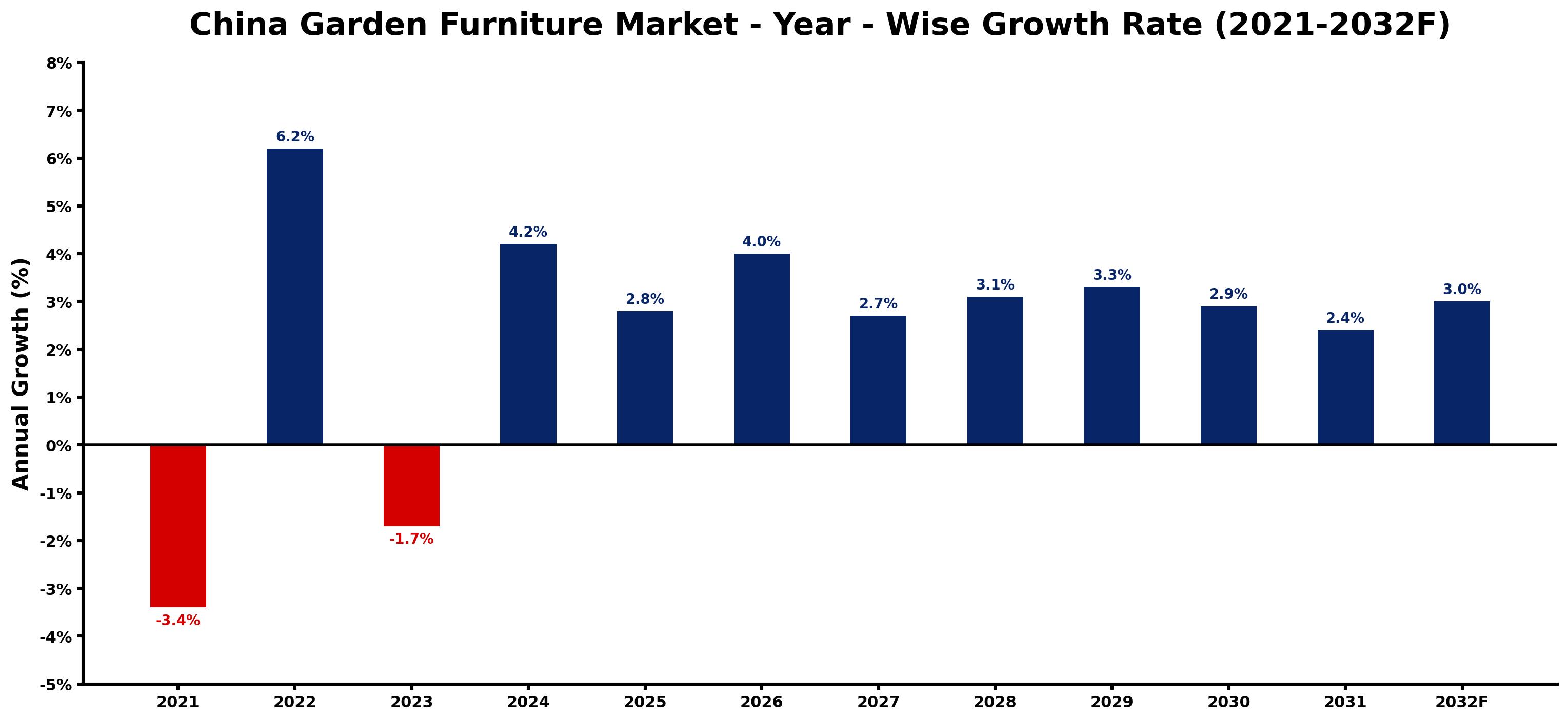 China Garden Furniture Market Year-wise Growth Rate and Key Drivers