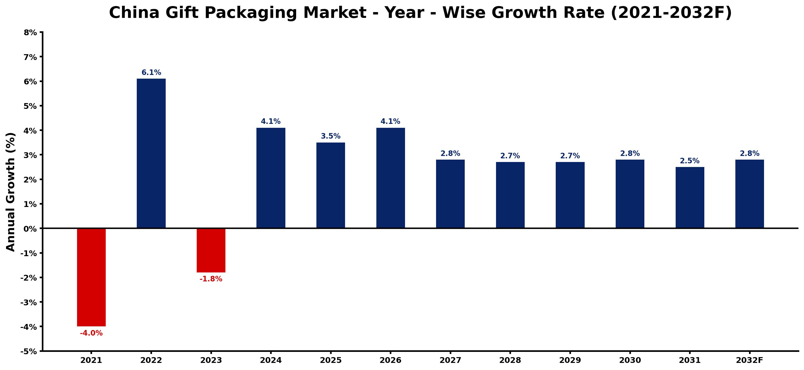 China Gift Packaging Market Year-wise Growth Rate and Key Drivers