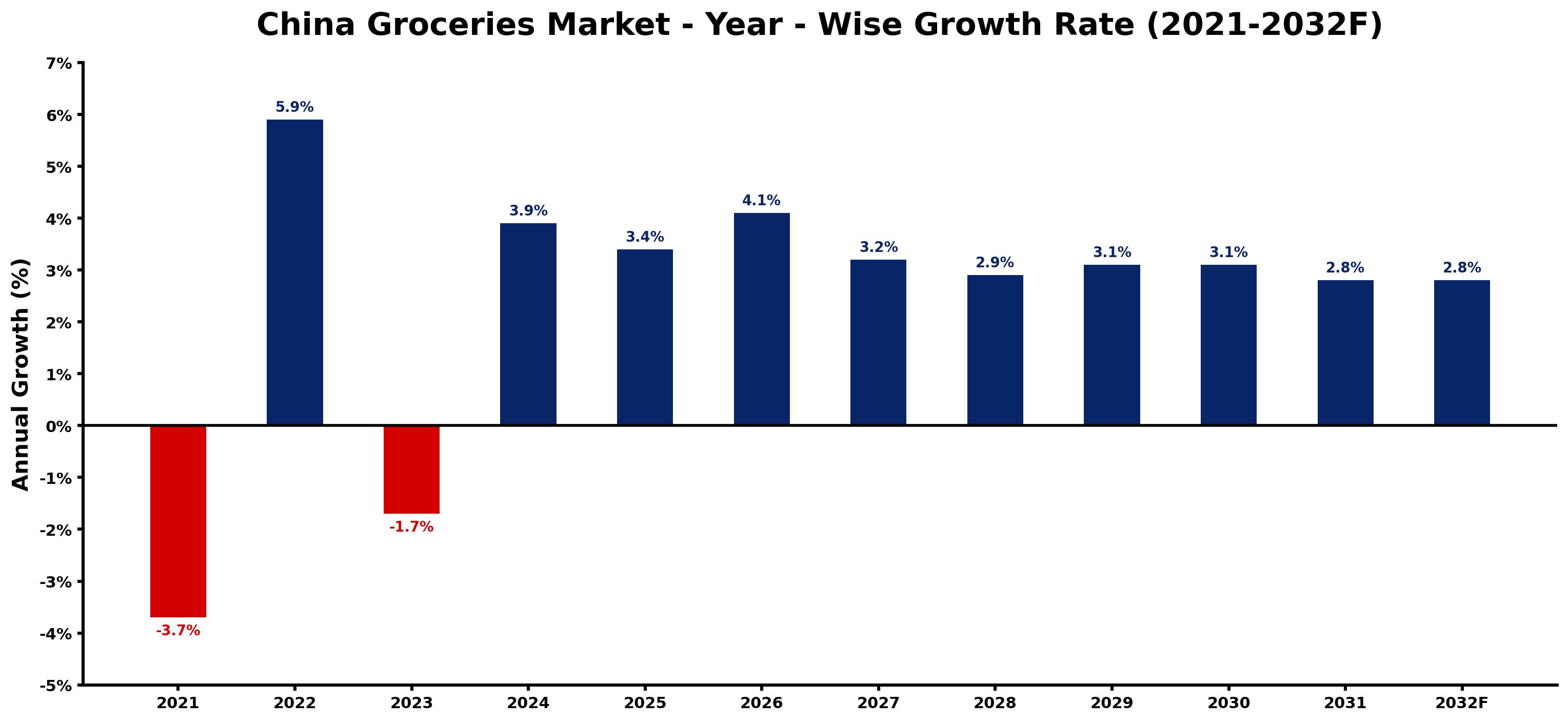 China Groceries Market Year-wise Growth Rate and Key Drivers