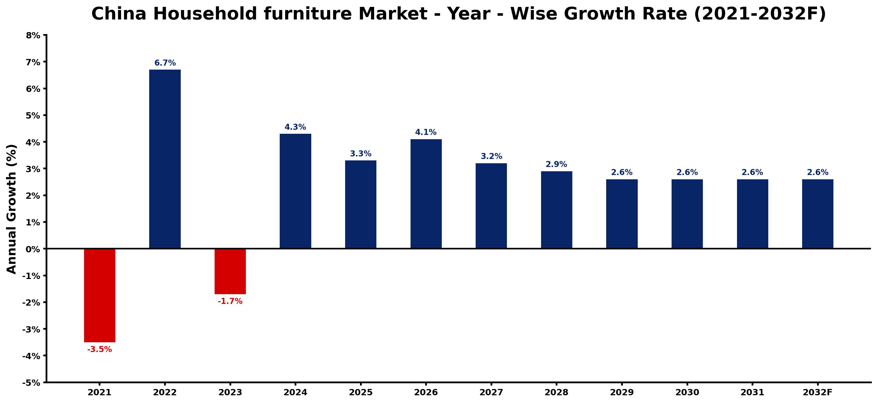 China Household furniture Market Year-wise Growth Rate and Key Drivers