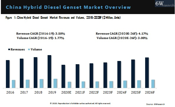 China Hybrid Diesel Genset Market Outlook (2020-2026)