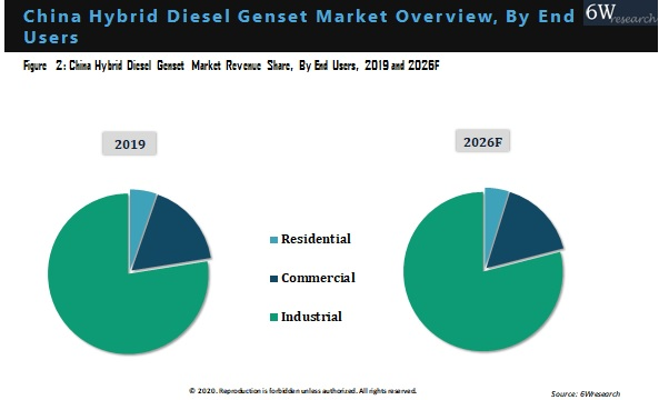 China Hybrid Diesel Genset Market Outlook (2020-2026)