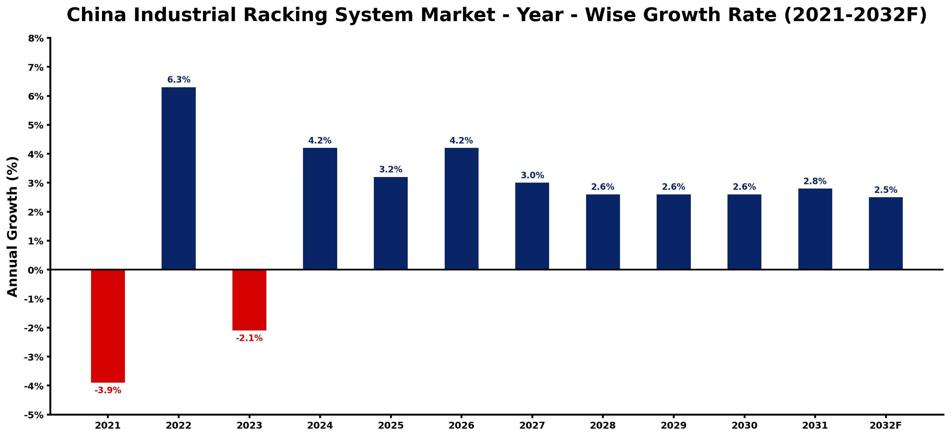 China Industrial Racking System Market Year-wise Growth Rate and Key Drivers