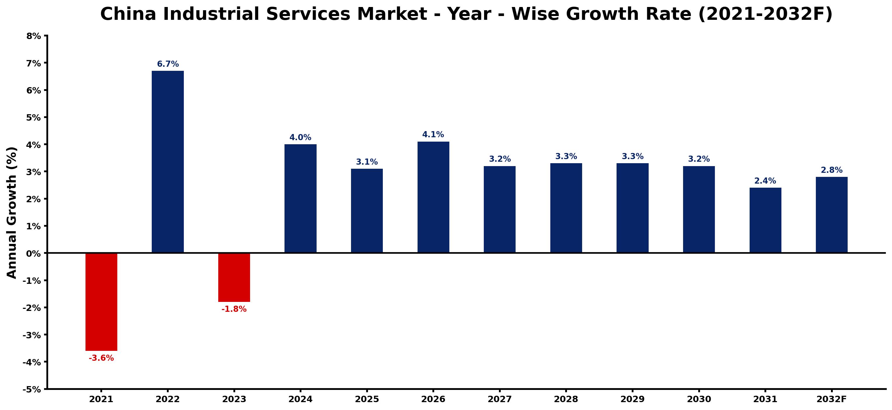 China Industrial Services Market Year-wise Growth Rate and Key Drivers
